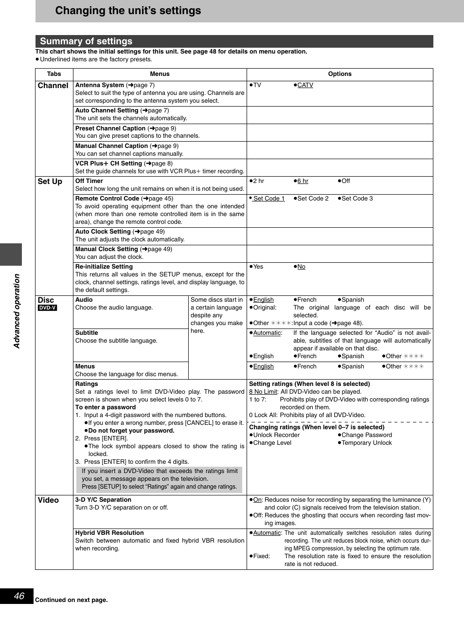 Changing the unit’s settings, Summary of settings | Hitachi DV-RX5000U User Manual | Page 46 / 62