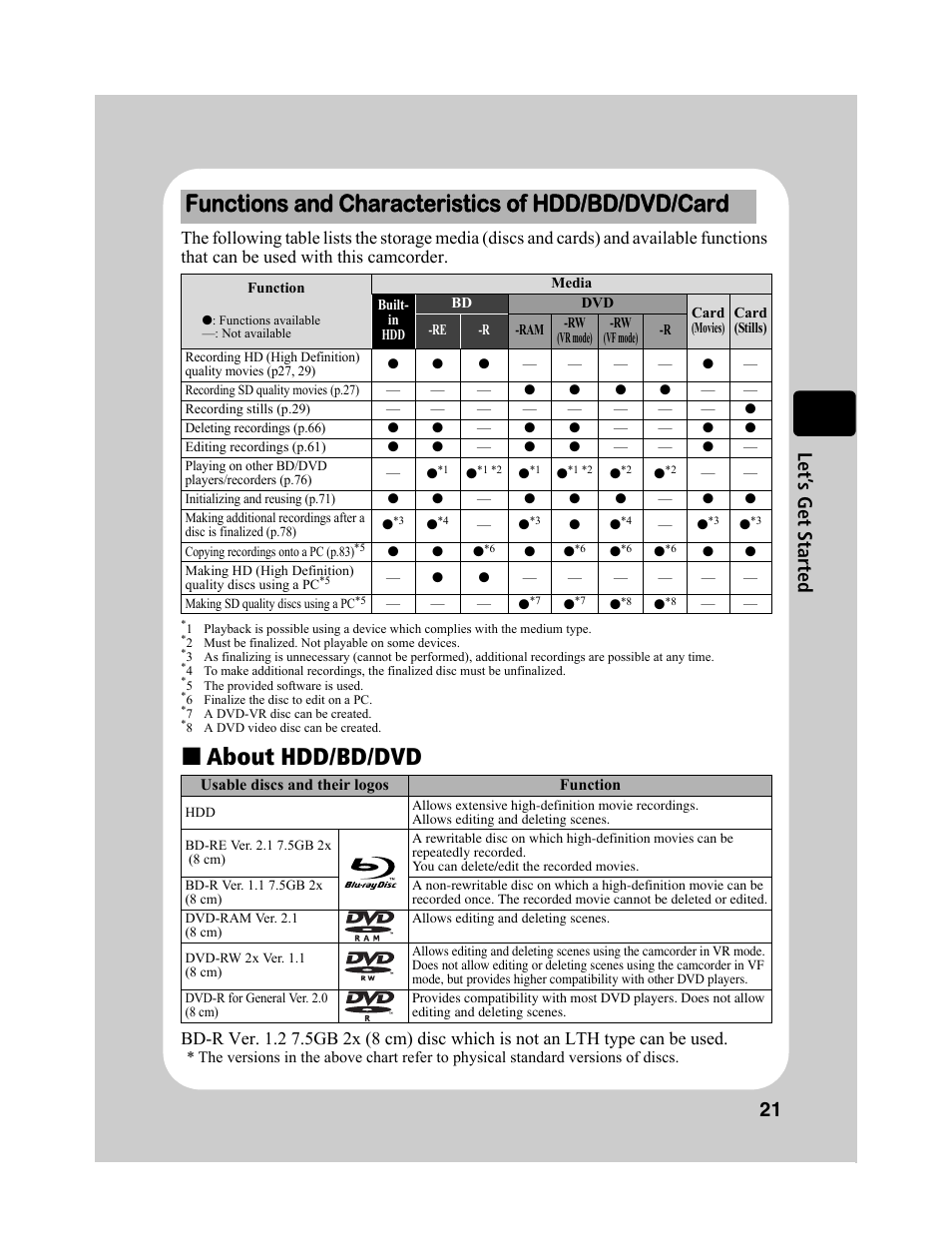 About hdd/bd/dvd, Functions and characteristics of hdd/bd/dvd/card, 21 le t’ s ge t st ar ted | Hitachi DZ-BD10HA User Manual | Page 21 / 121