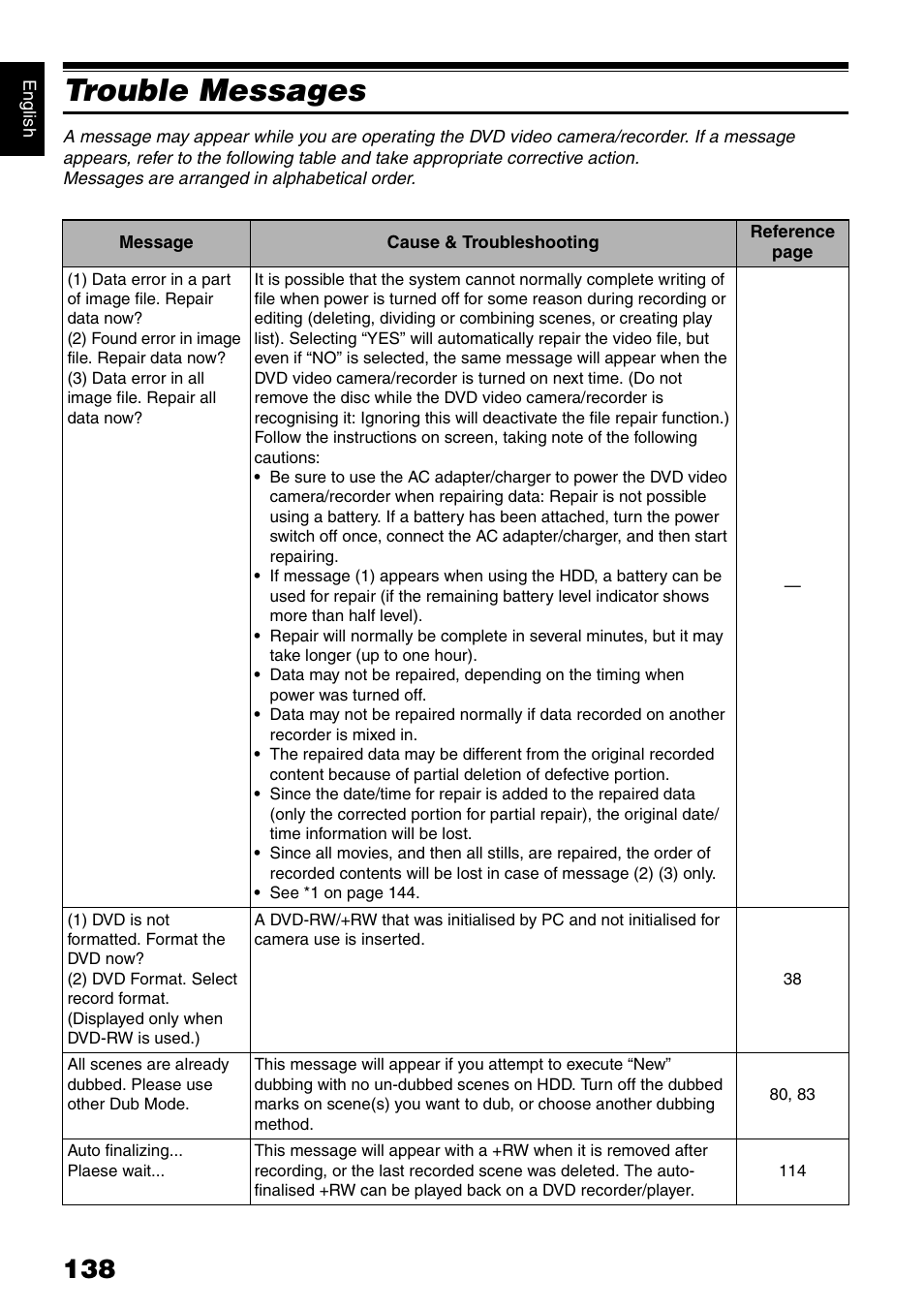 Trouble messages | Hitachi DZ-HS500SW User Manual | Page 138 / 160