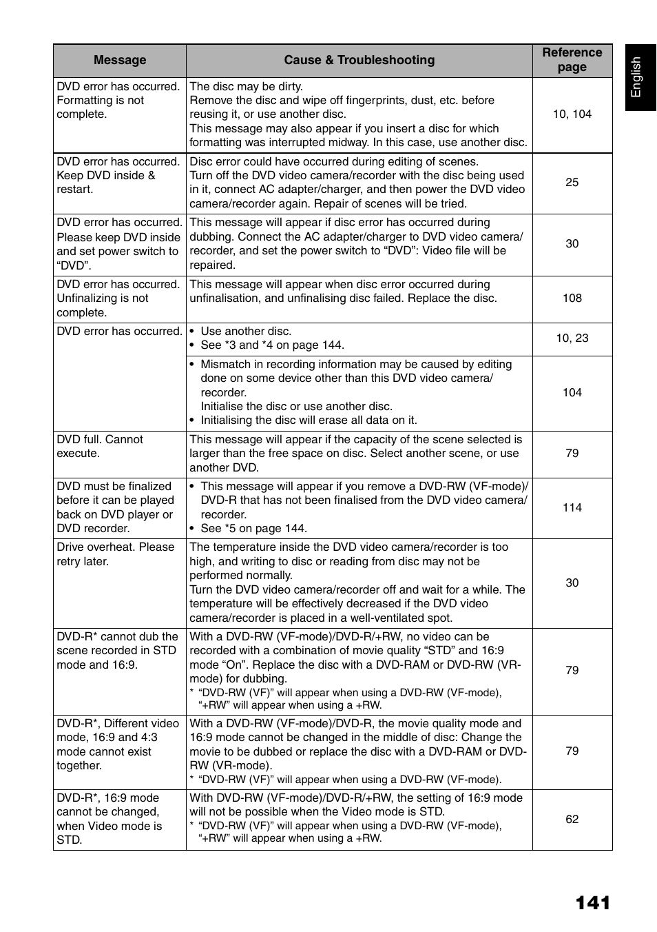 Hitachi DZ-HS500SW User Manual | Page 141 / 160