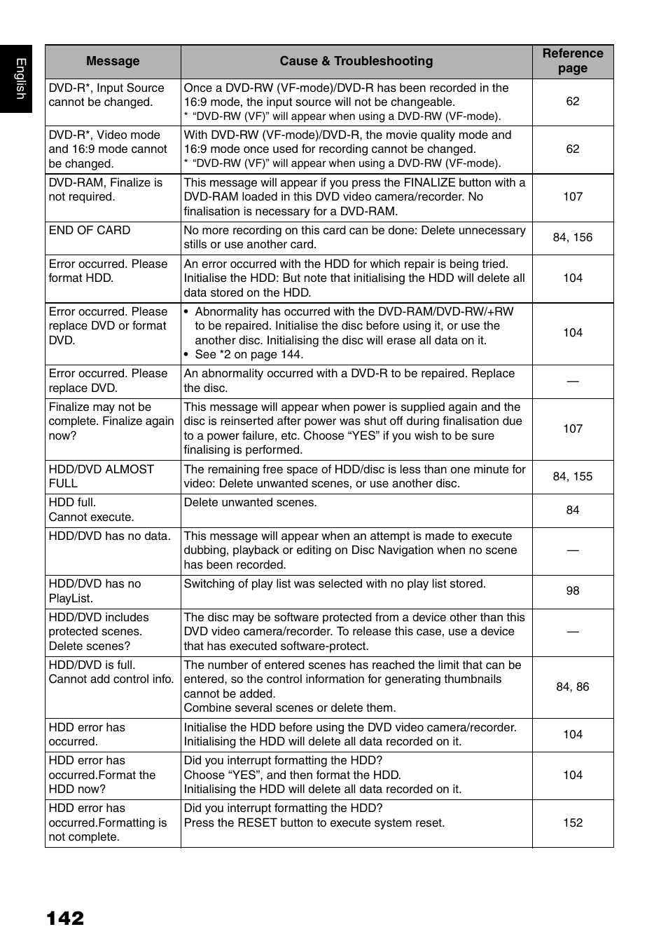 Hitachi DZ-HS500SW User Manual | Page 142 / 160