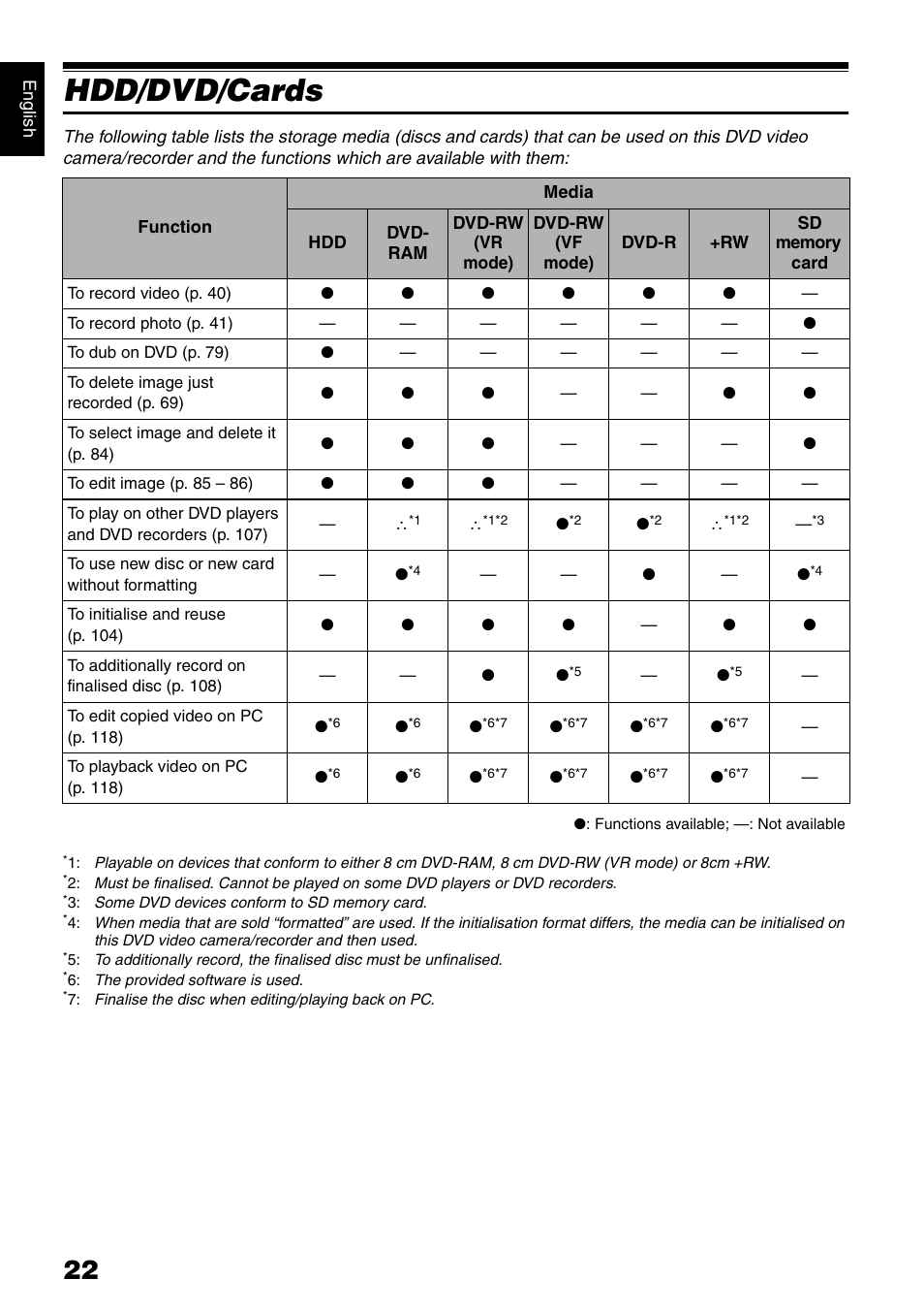 Hdd/dvd/cards | Hitachi DZ-HS500SW User Manual | Page 22 / 160