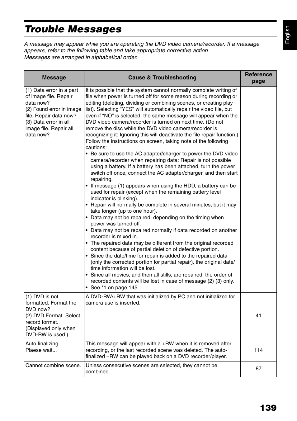 Trouble messages | Hitachi DZ-HS300A User Manual | Page 139 / 170