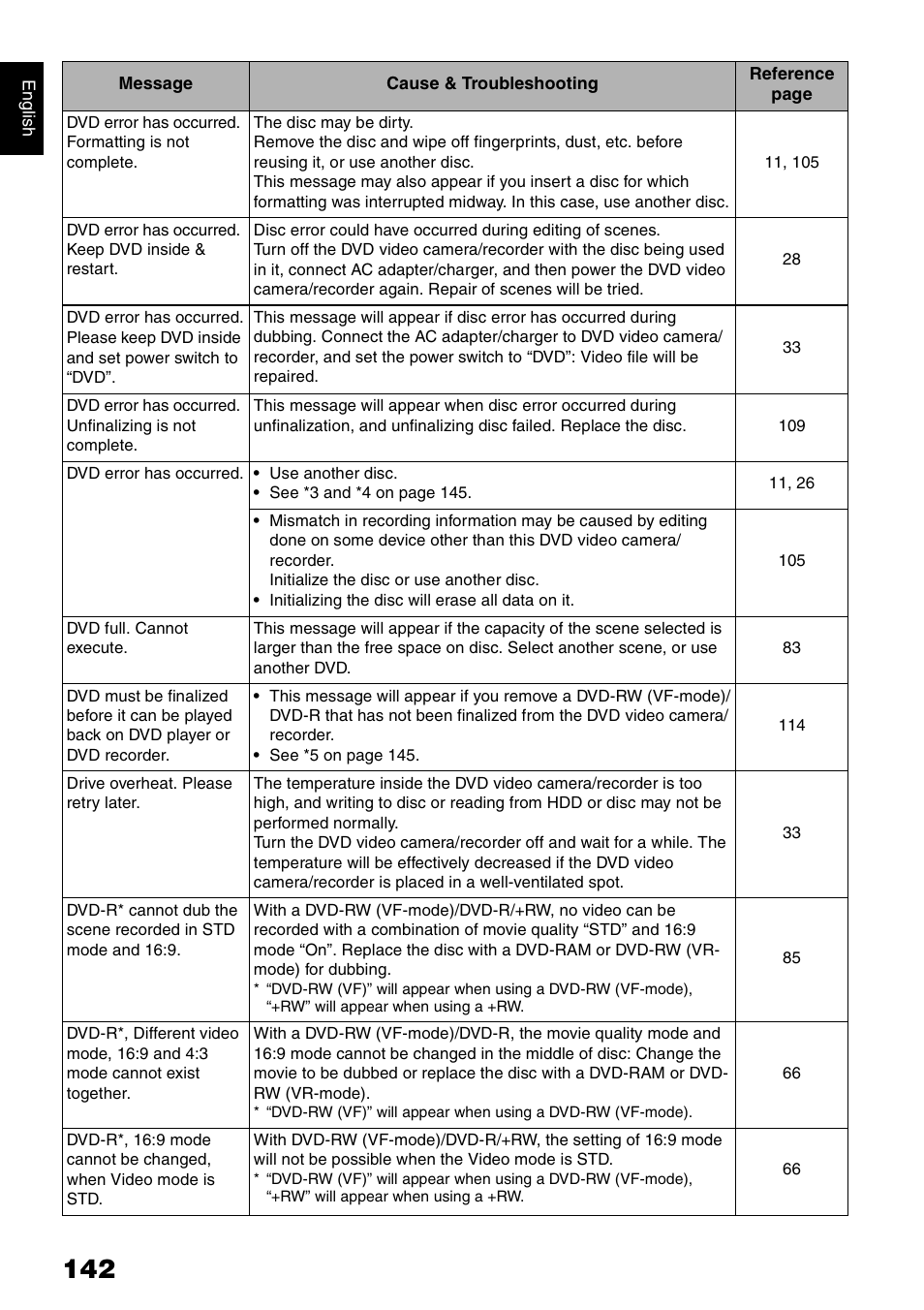 Hitachi DZ-HS300A User Manual | Page 142 / 170