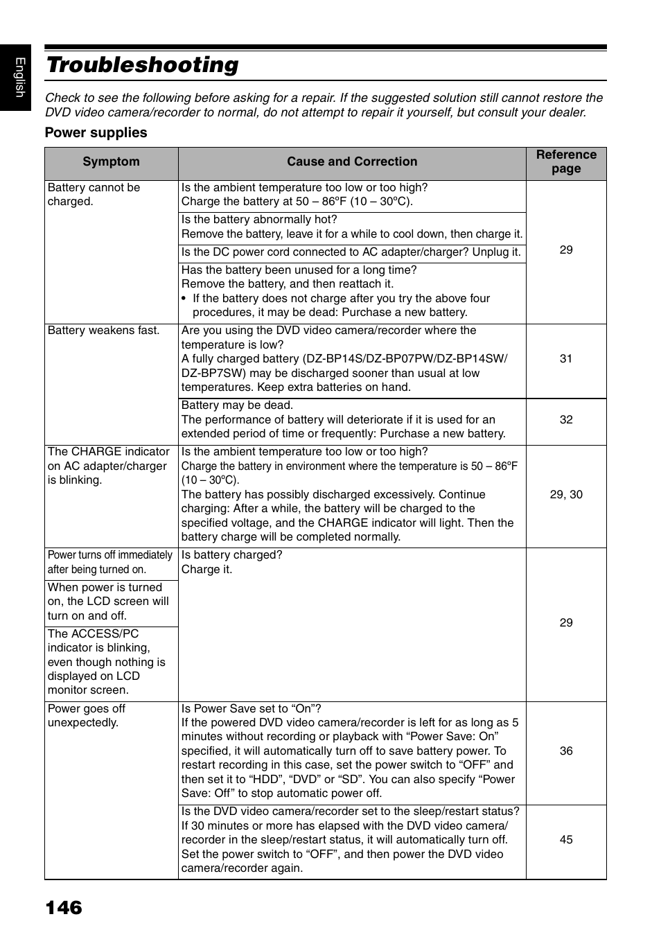 Troubleshooting | Hitachi DZ-HS300A User Manual | Page 146 / 170