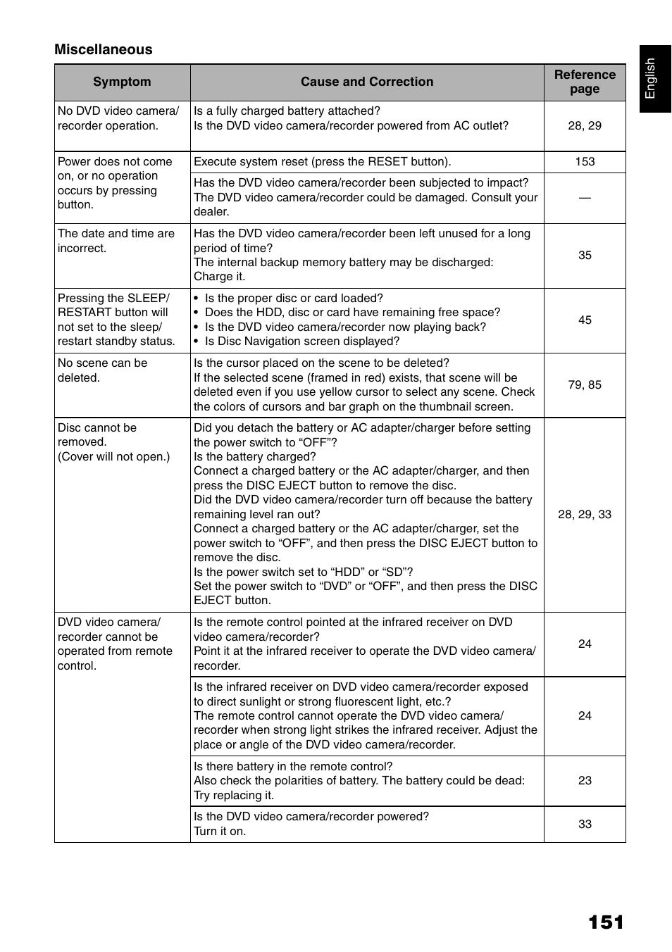 Hitachi DZ-HS300A User Manual | Page 151 / 170