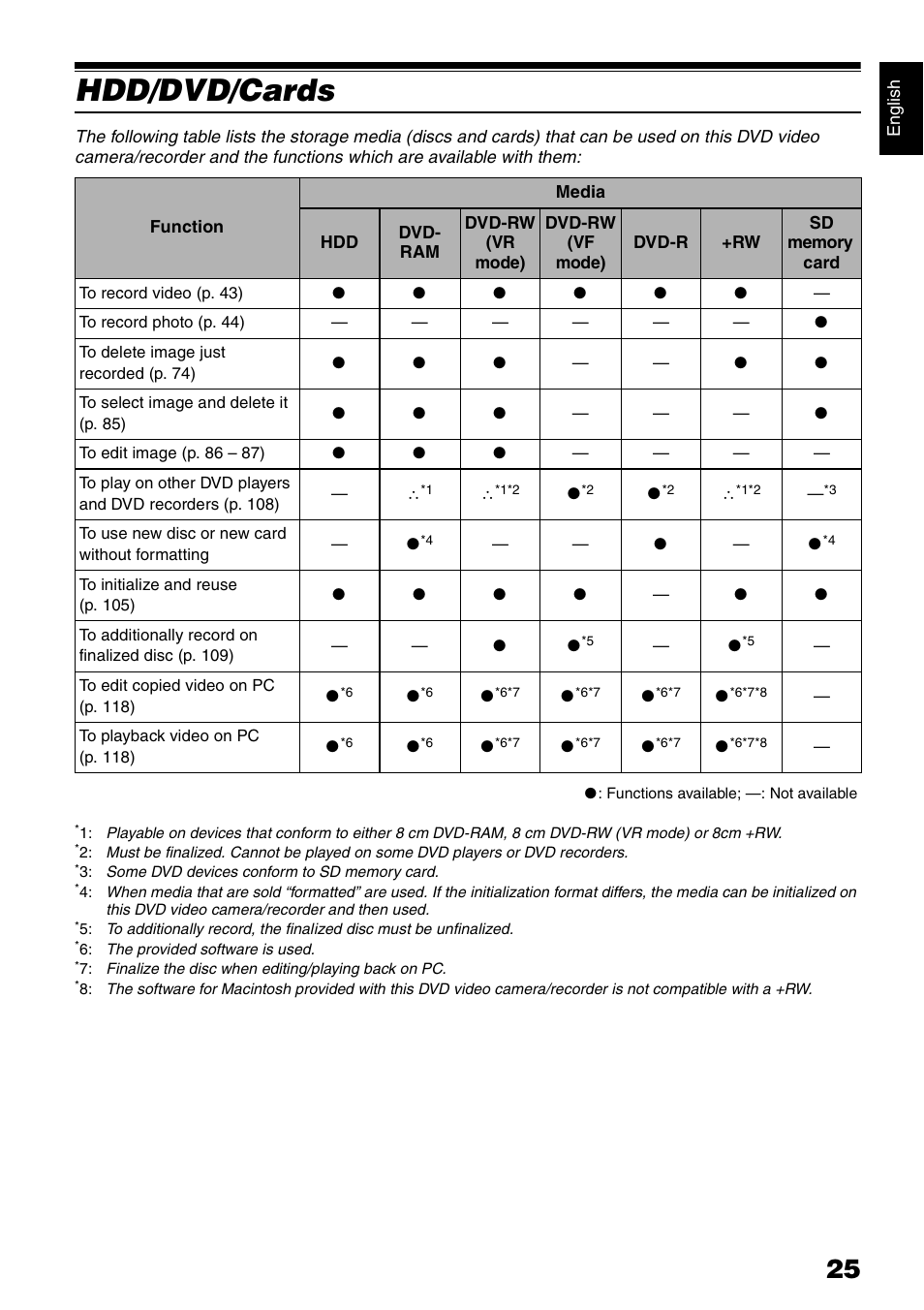 Hdd/dvd/cards | Hitachi DZ-HS300A User Manual | Page 25 / 170