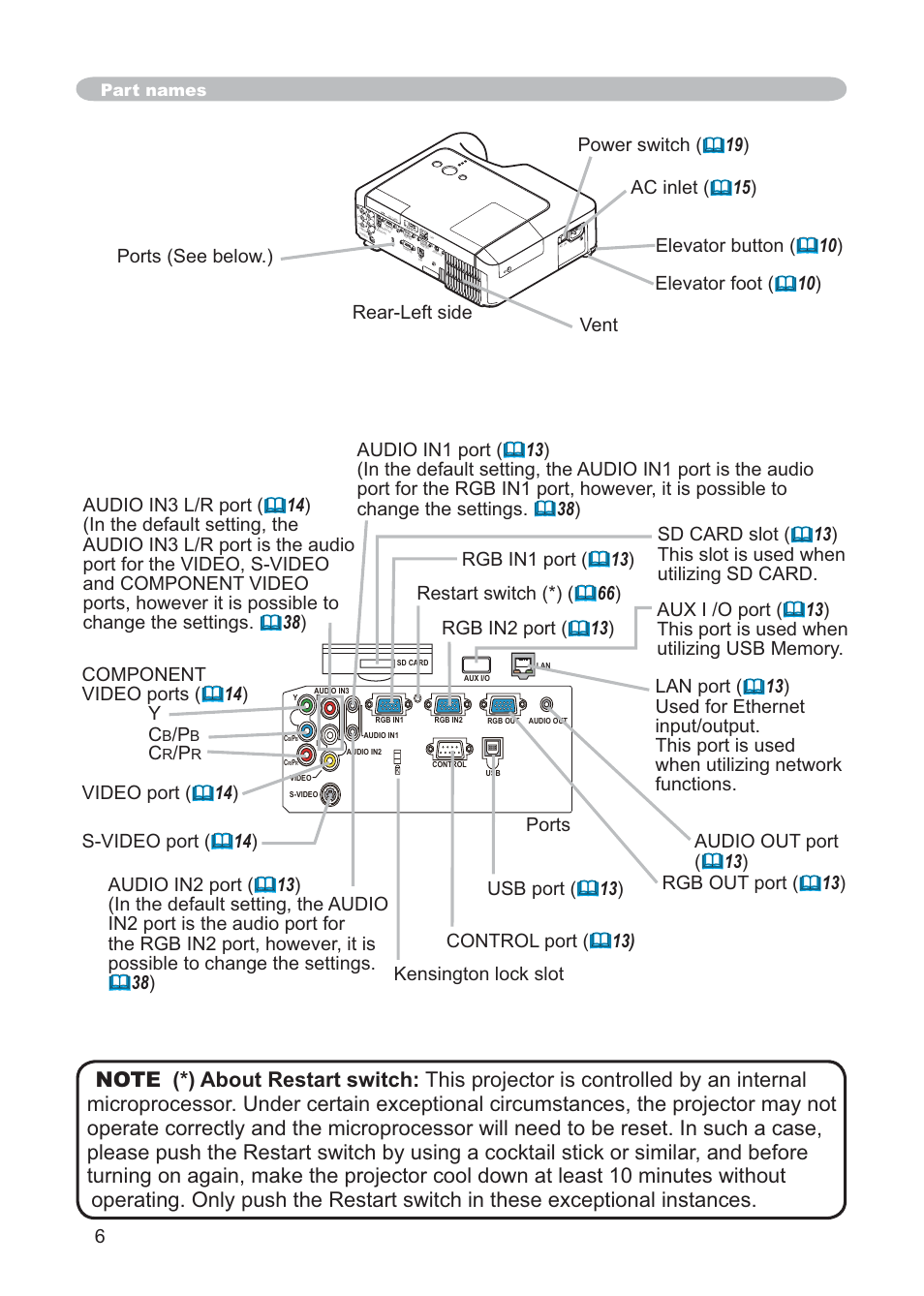 Restart switch (*) ( 66 ), Usb port ( 13 ), Ports | Part names | Hitachi CP-X268AWF User Manual | Page 15 / 163