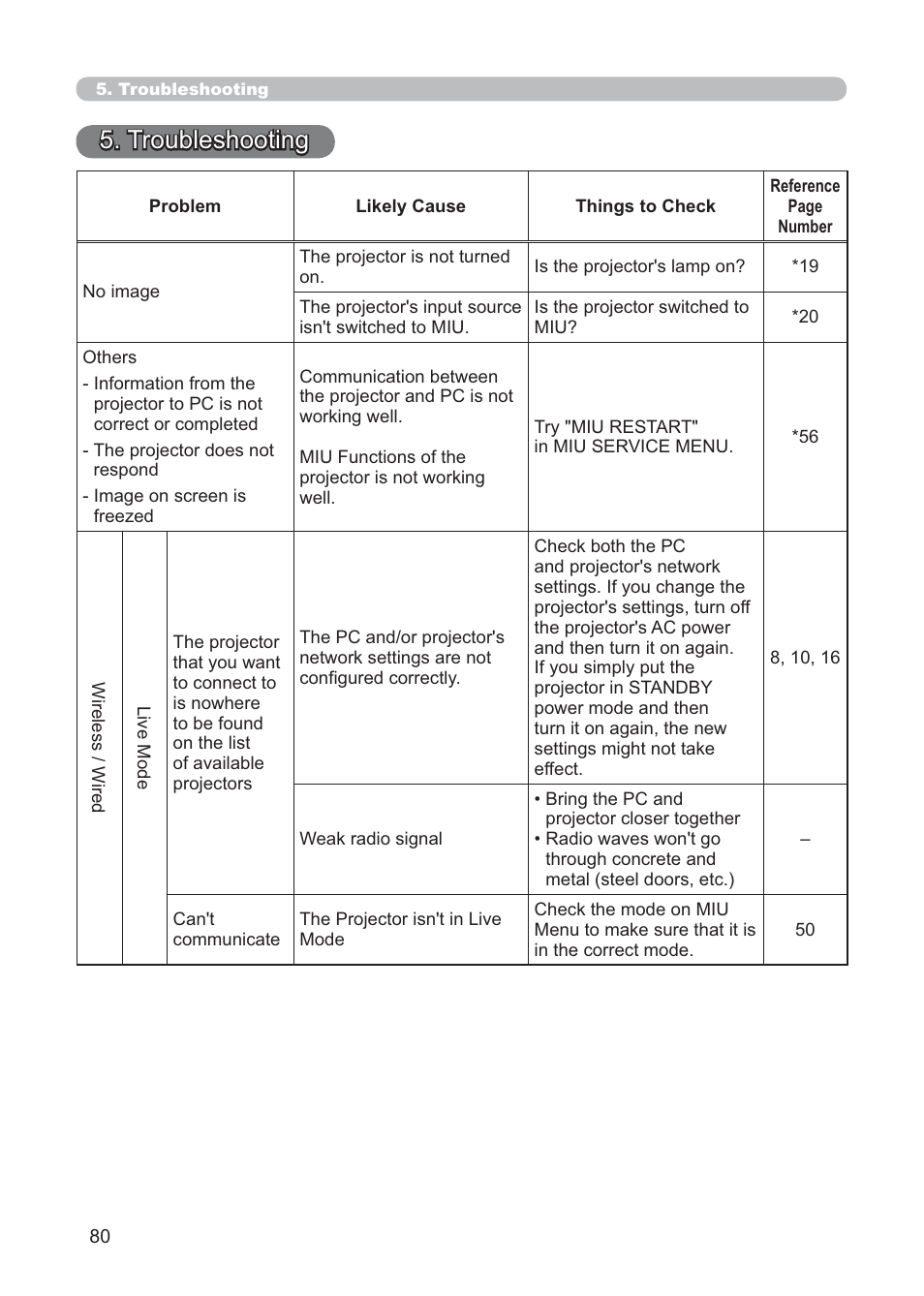 Troubleshooting | Hitachi CP-X268AWF User Manual | Page 159 / 163