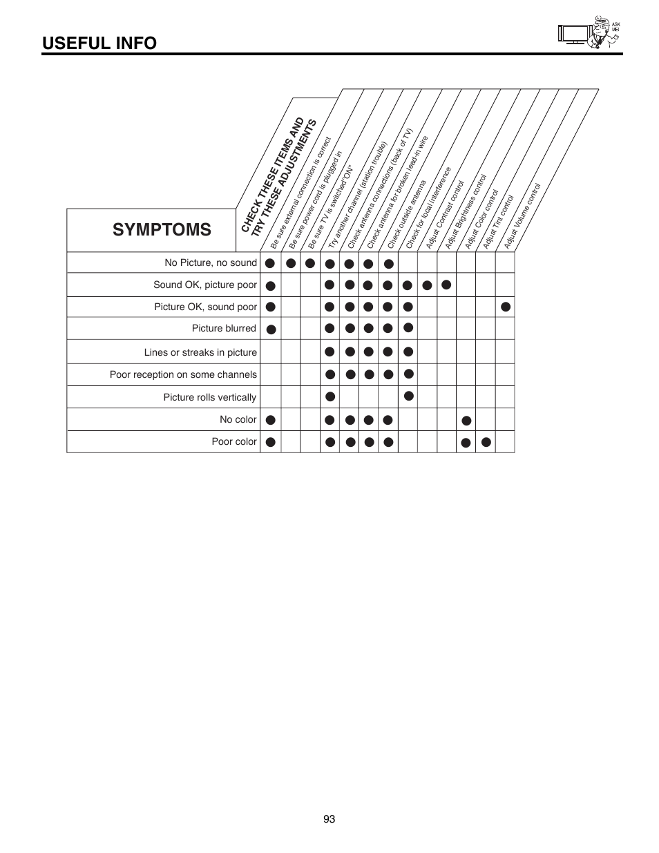 Symptoms, Useful info | Hitachi 55HDX61A User Manual | Page 93 / 104