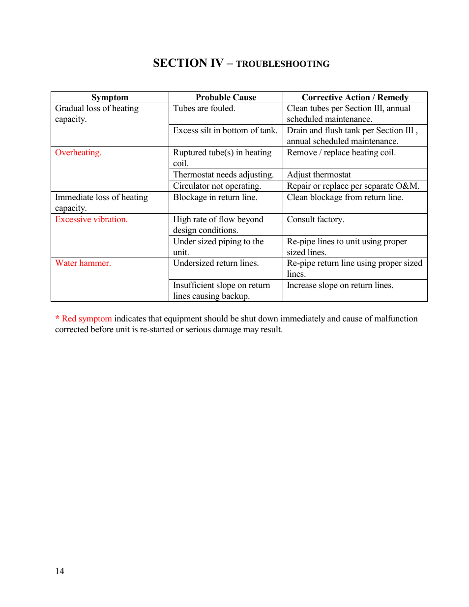 Symptom | Hubbell Electric Heater Company T User Manual | Page 14 / 26