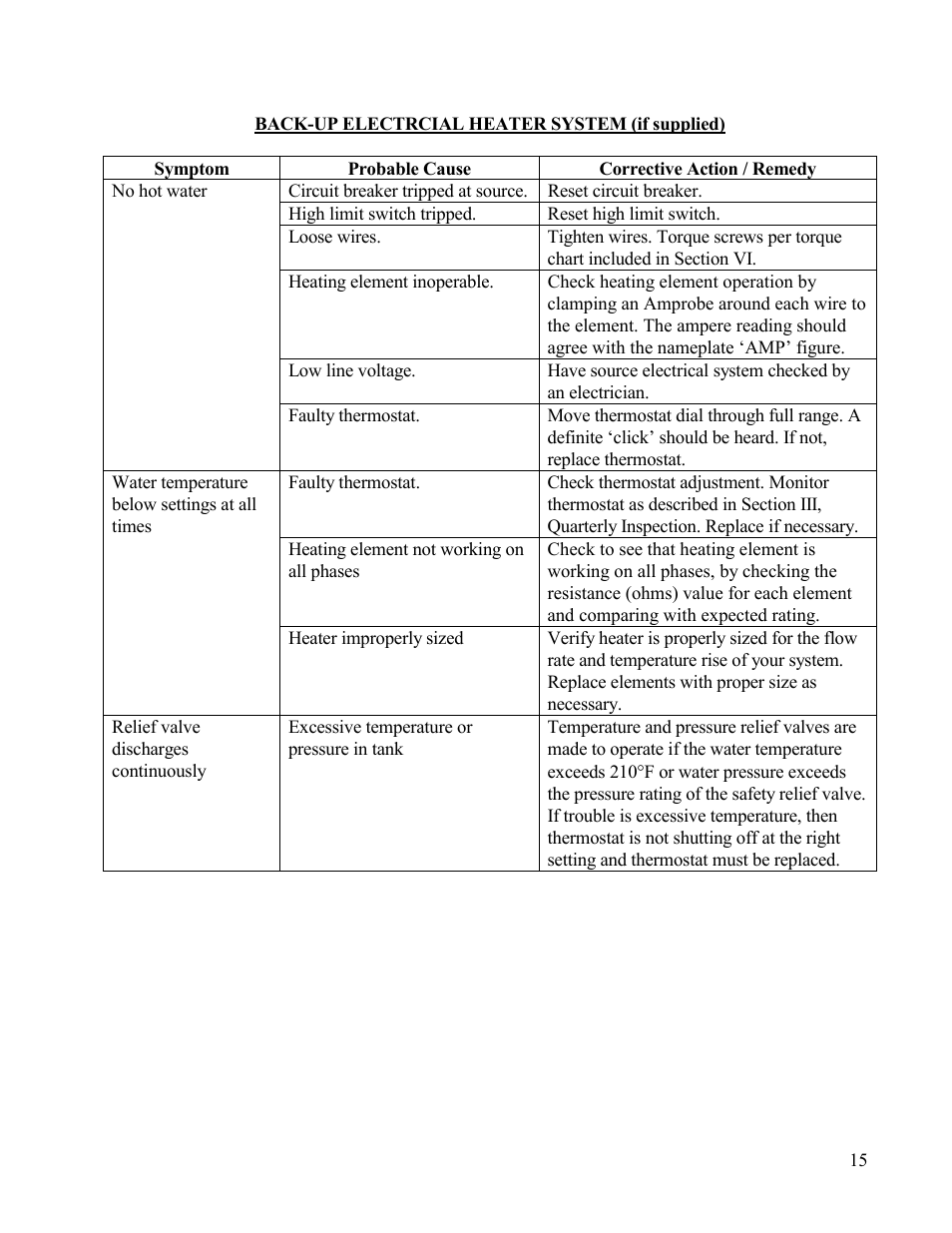 Symptom | Hubbell Electric Heater Company T User Manual | Page 15 / 26