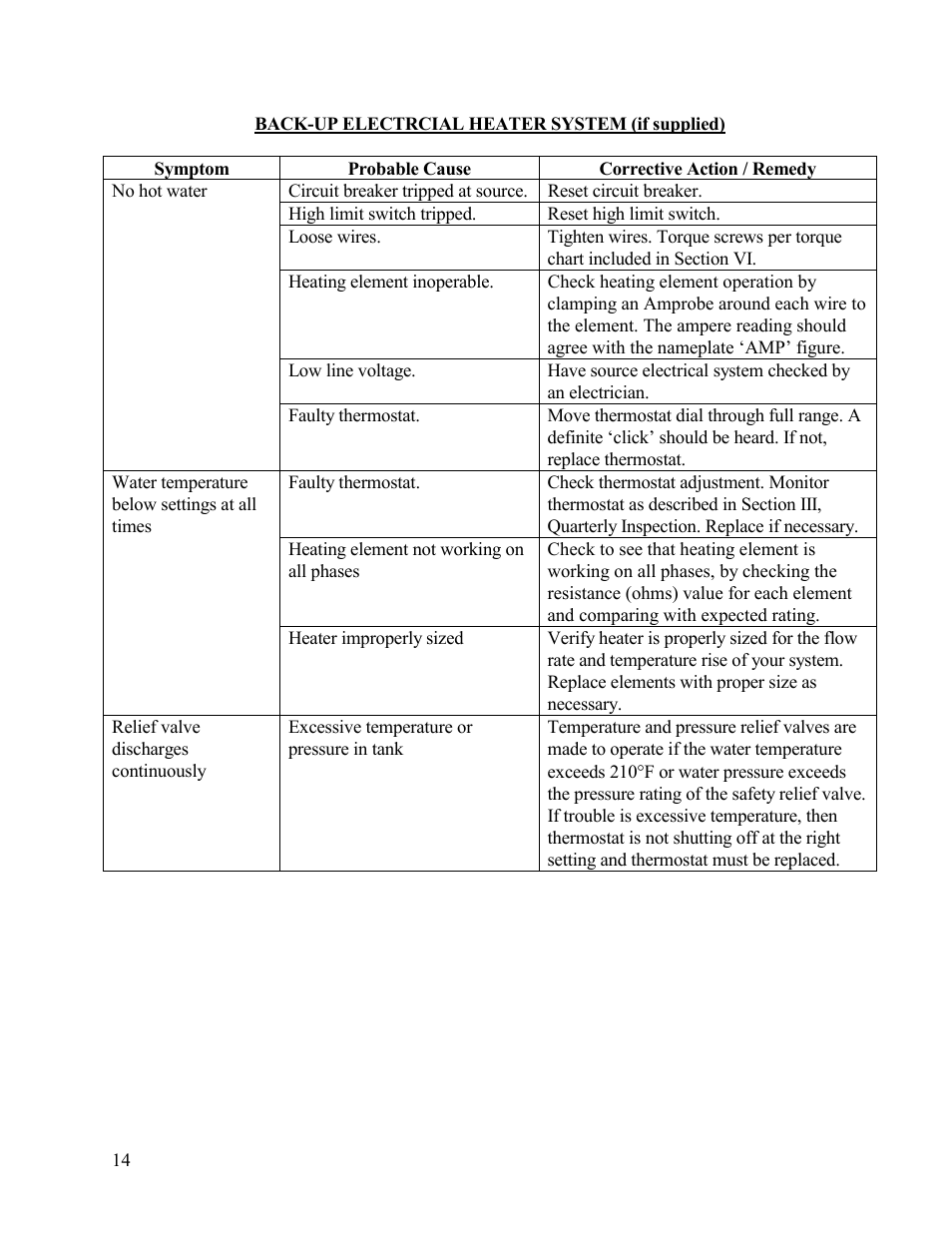 Symptom | Hubbell Electric Heater Company SLN User Manual | Page 14 / 22