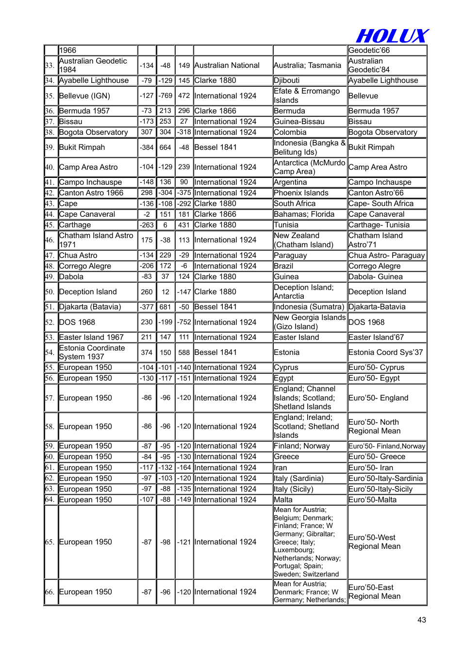 Holux GM-305 User Manual | Page 43 / 48