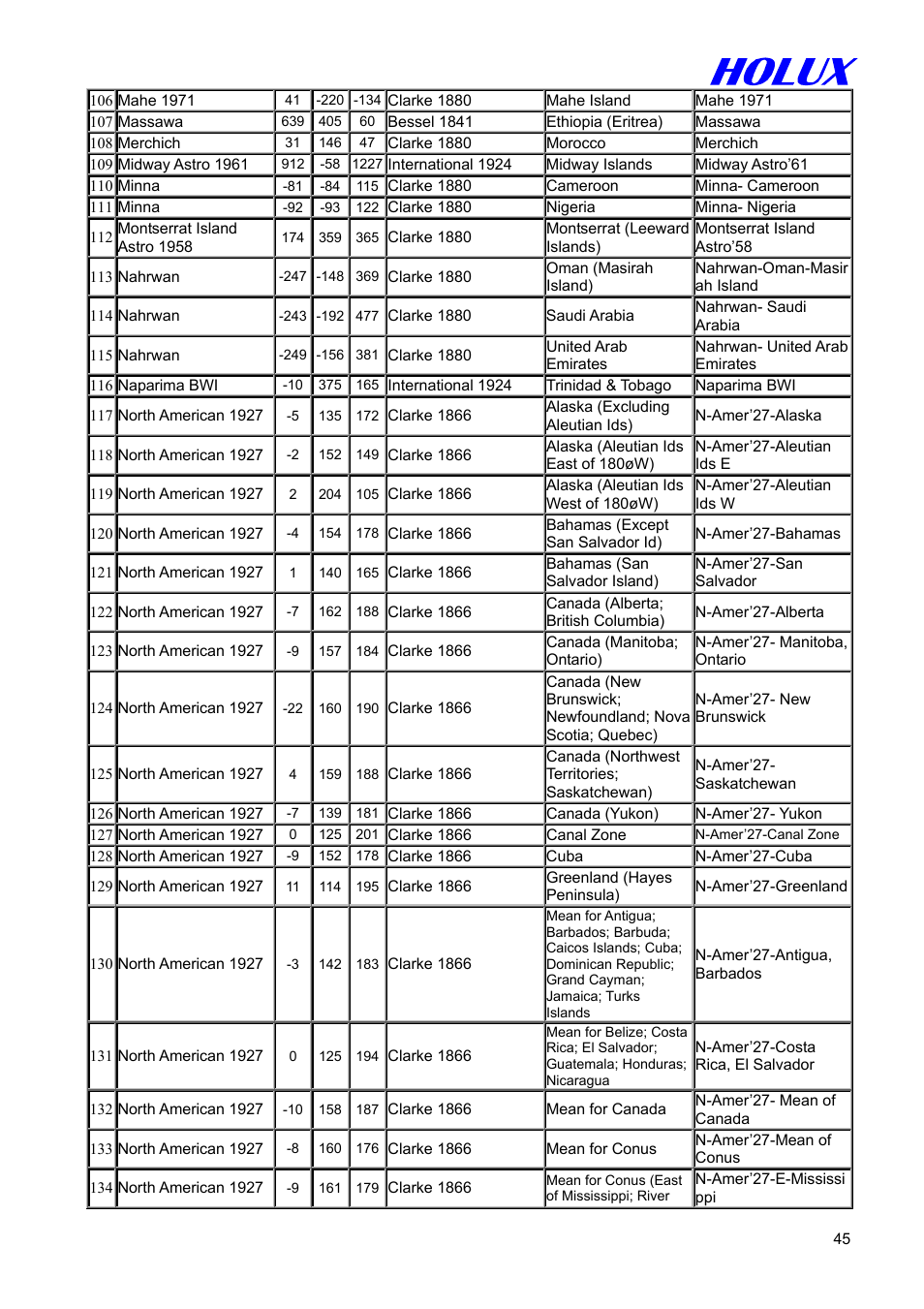 Holux GM-305 User Manual | Page 45 / 48