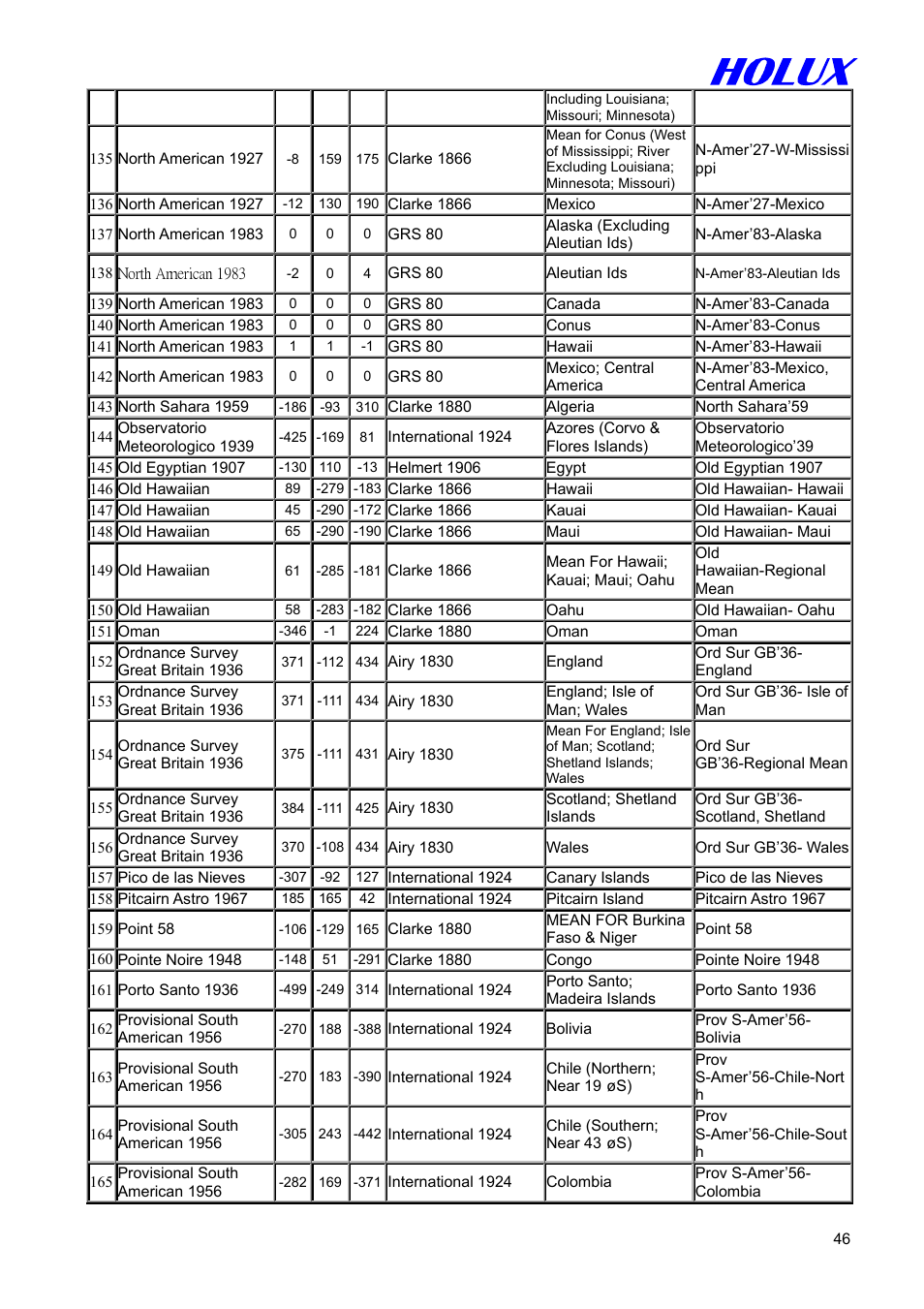 Holux GM-305 User Manual | Page 46 / 48