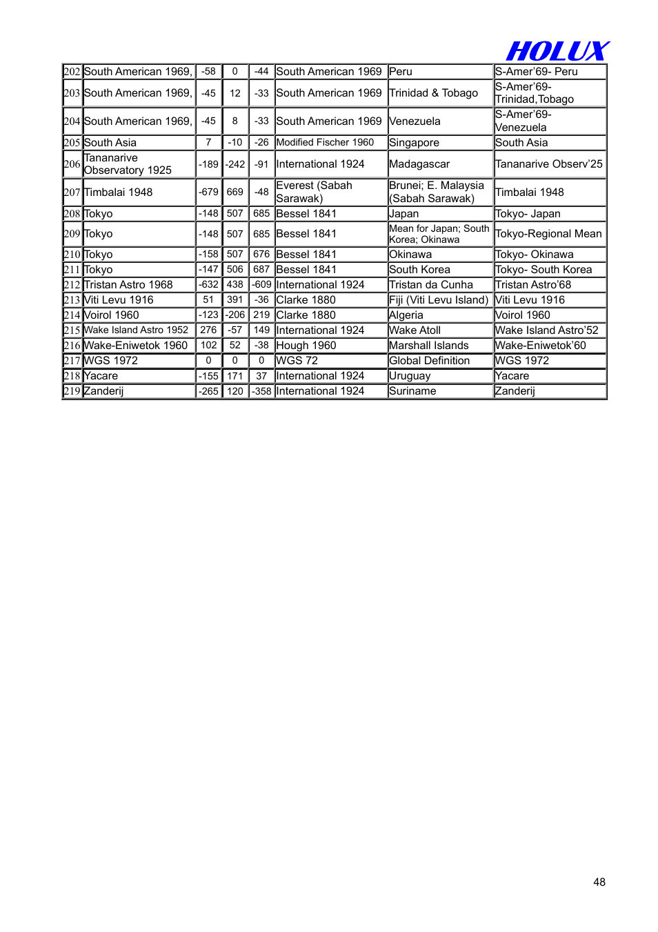 Holux GM-305 User Manual | Page 48 / 48