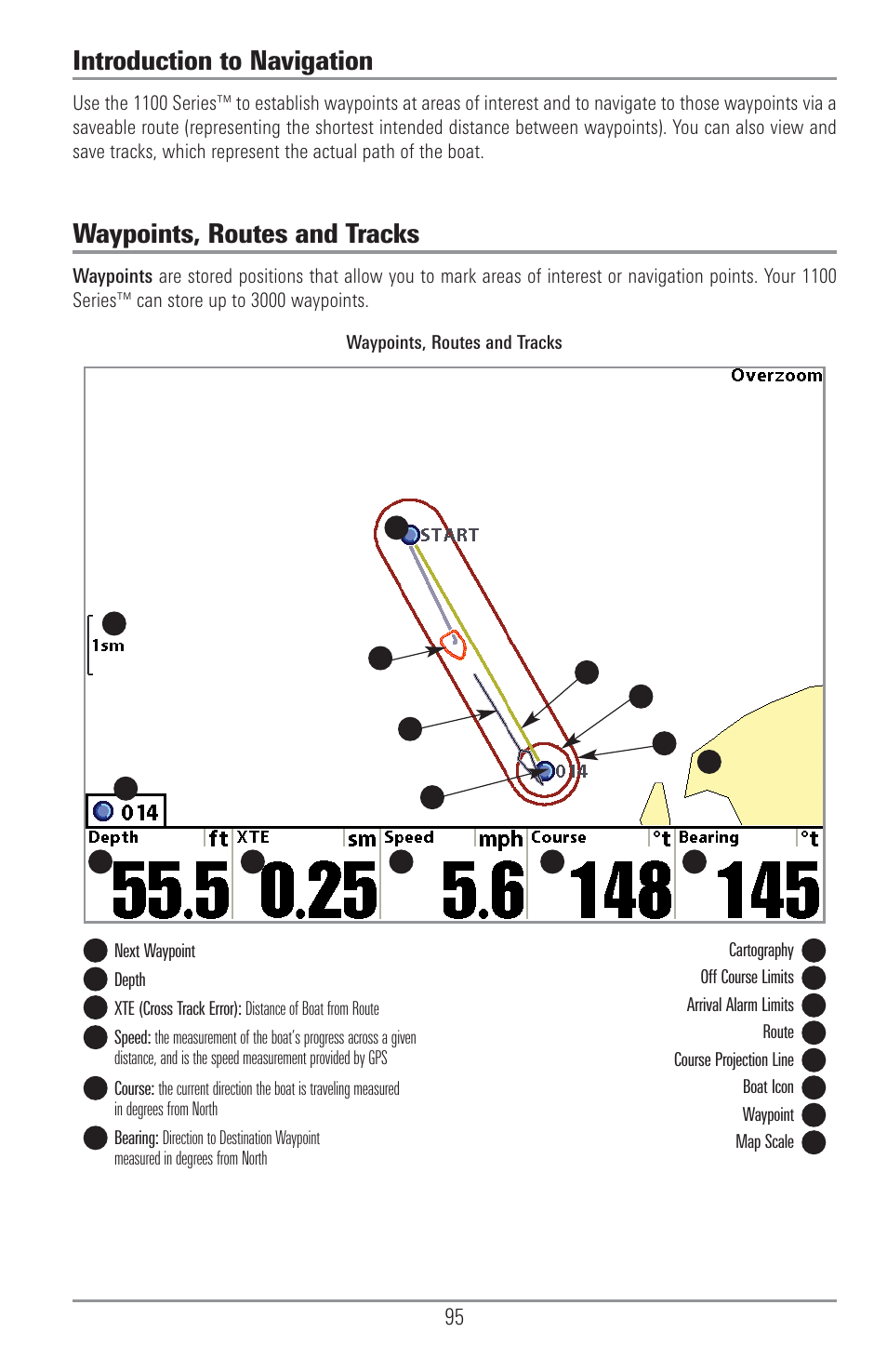 Introduction to navigation, Waypoints, routes and tracks | Humminbird 1157C User Manual | Page 105 / 200