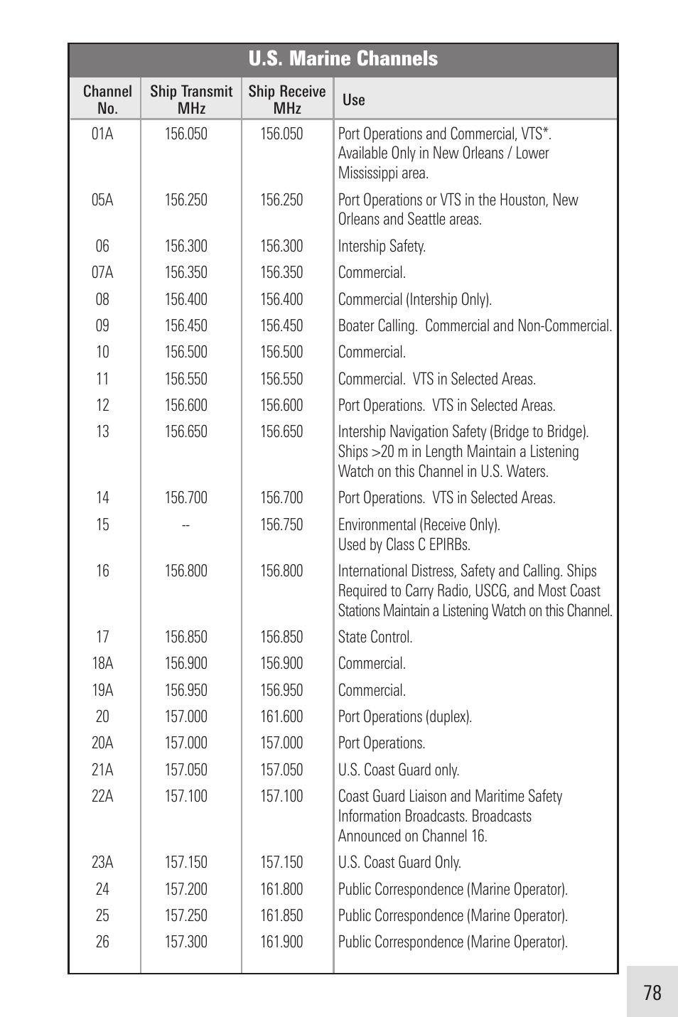 U.s. marine channels | Humminbird VHF255SW User Manual | Page 79 / 90