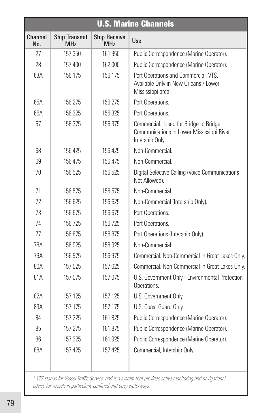 U.s. marine channels | Humminbird VHF255SW User Manual | Page 80 / 90