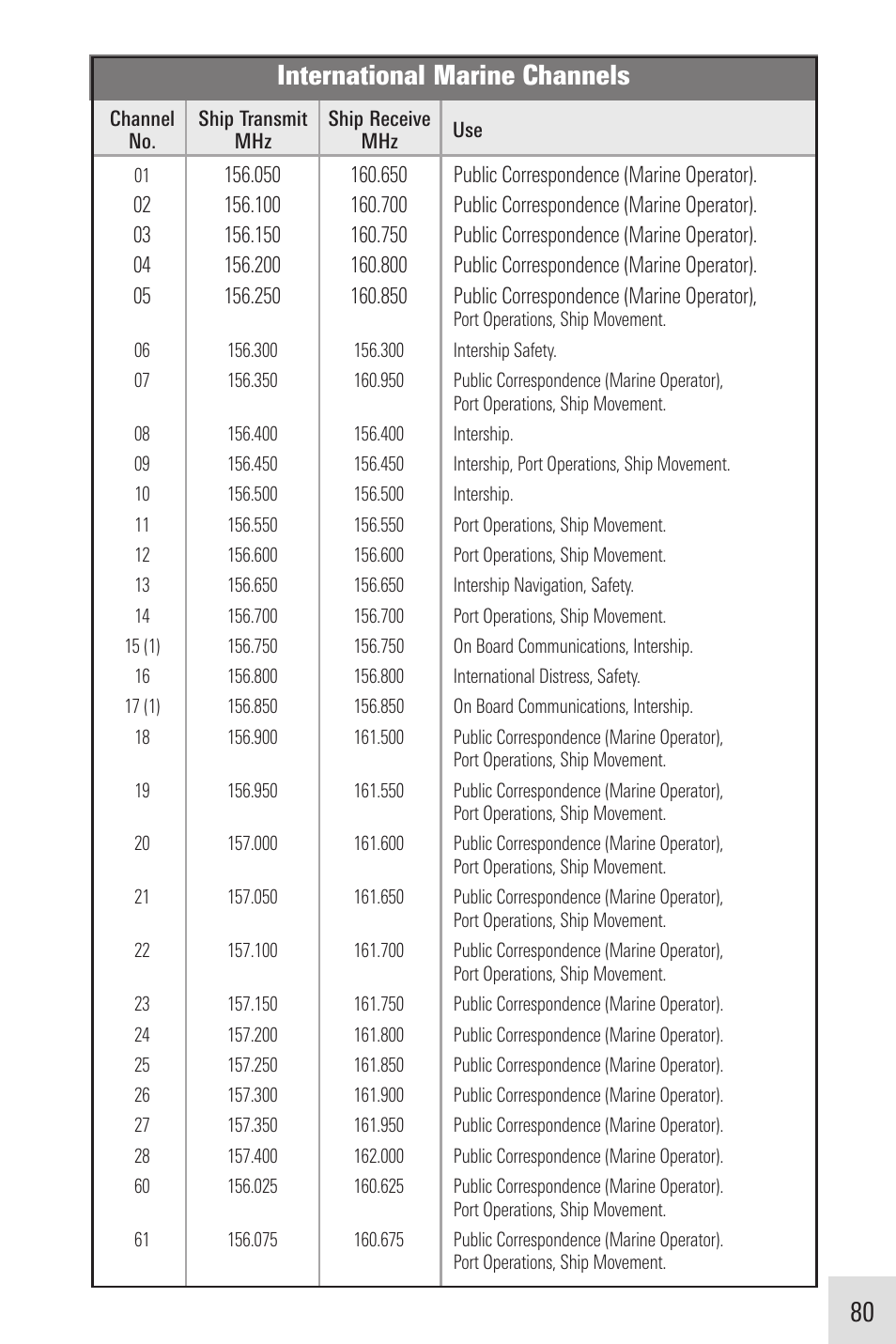 International marine channels | Humminbird VHF255SW User Manual | Page 81 / 90