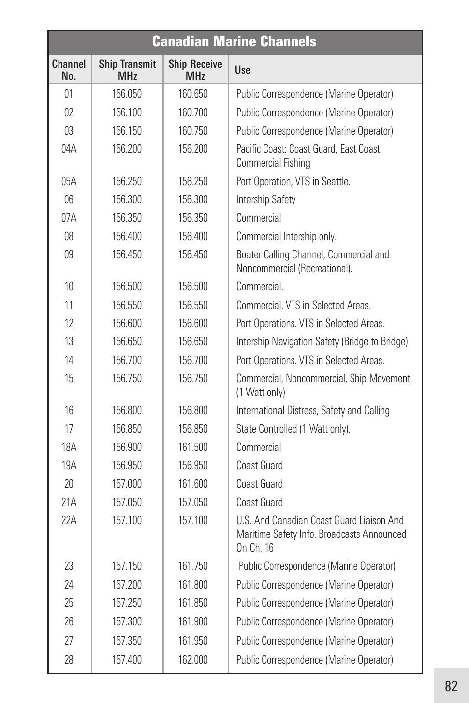 Canadian marine channels | Humminbird VHF255SW User Manual | Page 83 / 90