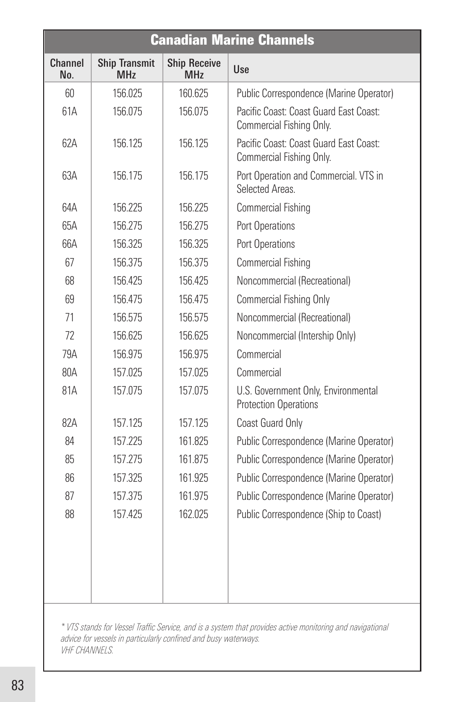 Canadian marine channels | Humminbird VHF255SW User Manual | Page 84 / 90