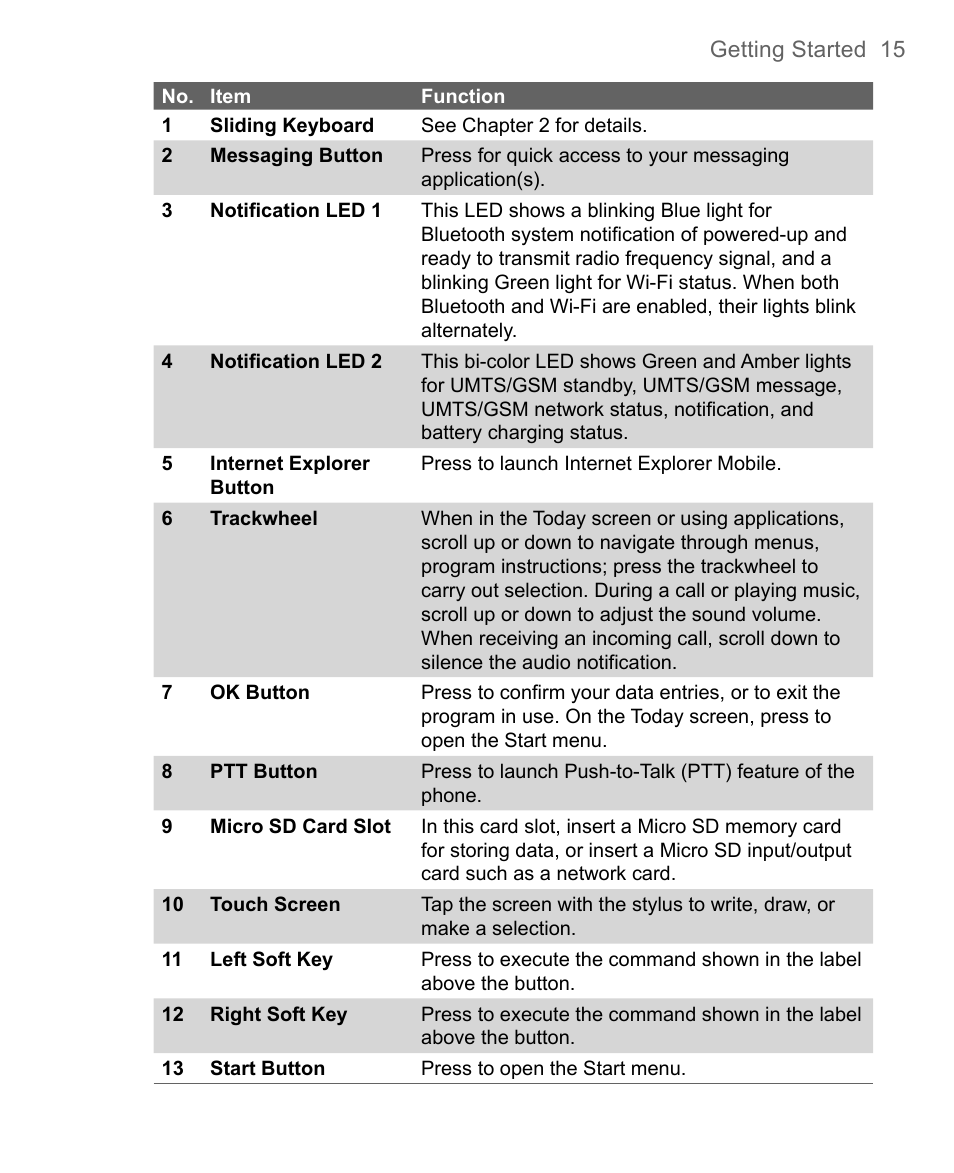 HTC 8500 User Manual | Page 15 / 212