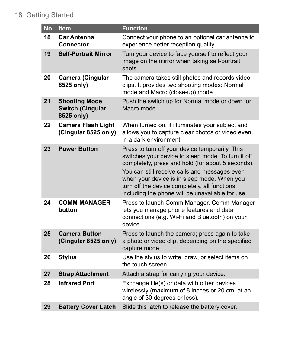 HTC 8500 User Manual | Page 18 / 212