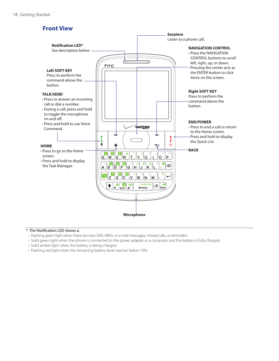 Front view | HTC Ozone CEDA100 User Manual | Page 18 / 102