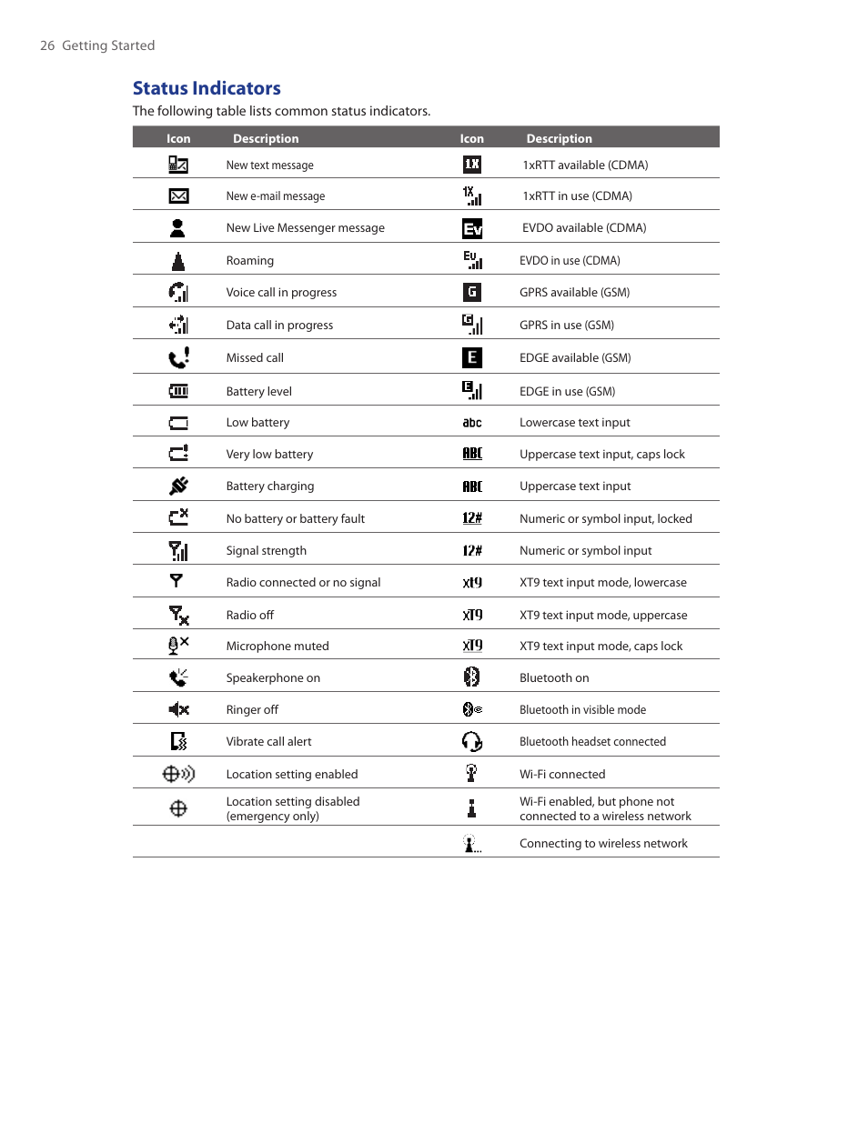 Status indicators | HTC Ozone CEDA100 User Manual | Page 26 / 102