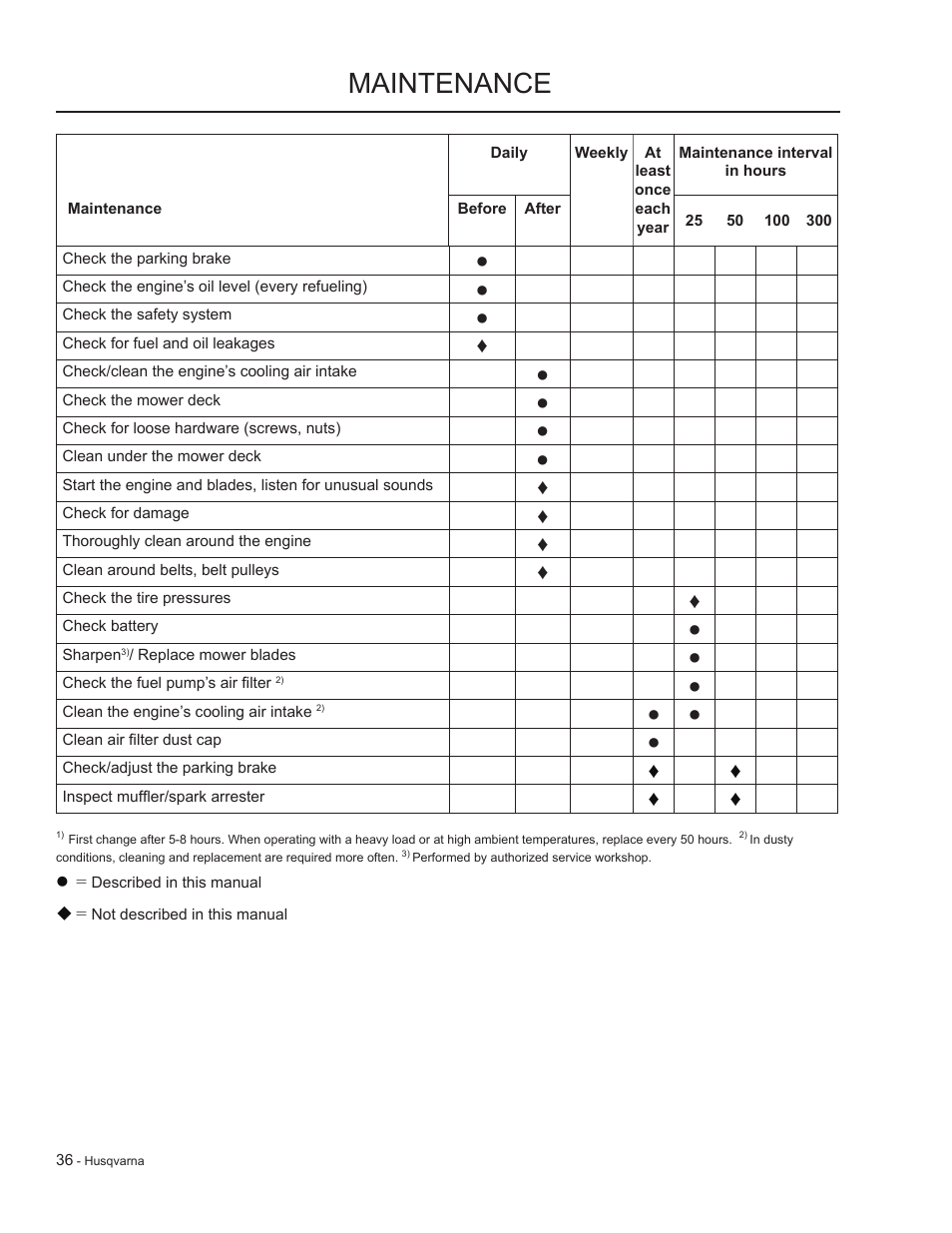 Maintenance | HTC LZC5227 / 965879701 User Manual | Page 36 / 76