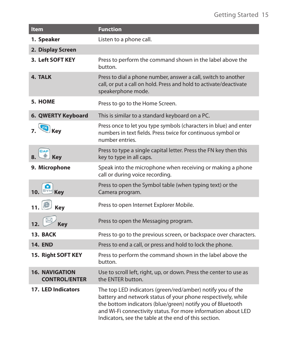 HTC S621 User Manual | Page 15 / 172