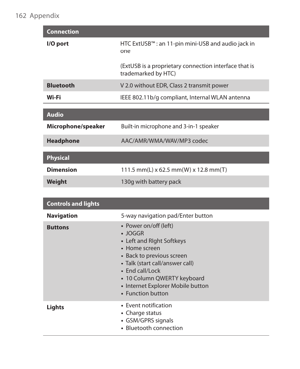 HTC S621 User Manual | Page 162 / 172