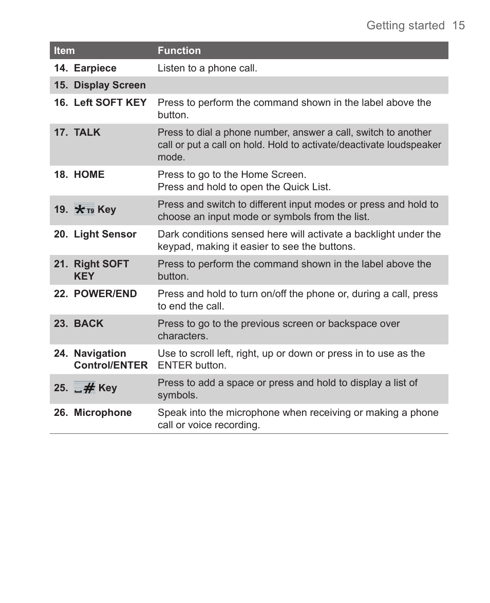 HTC 3125 User Manual | Page 15 / 169