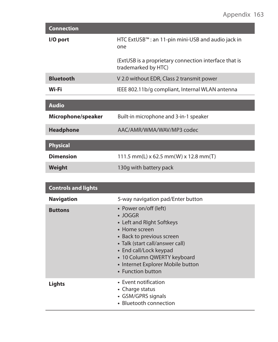 HTC EMC220 User Manual | Page 163 / 172