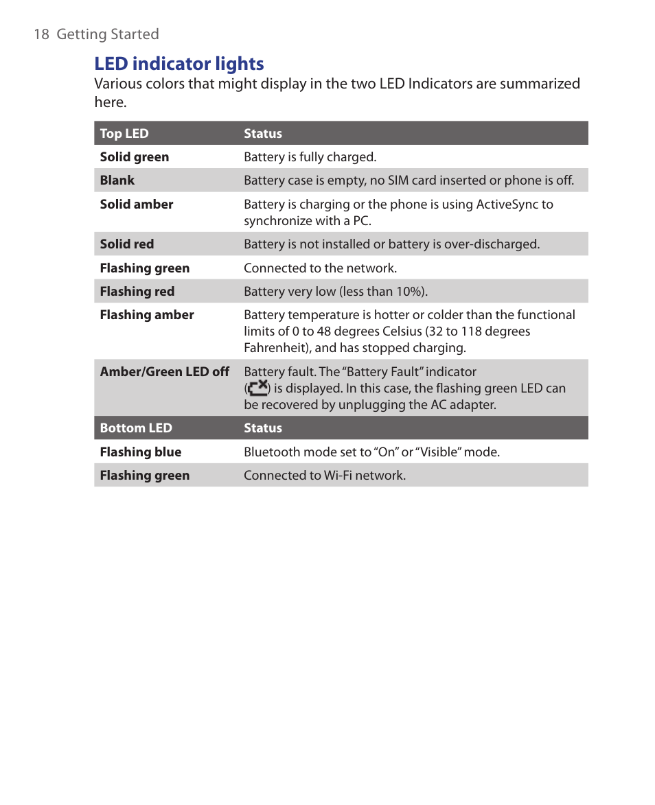 Led indicator lights | HTC EMC220 User Manual | Page 18 / 172