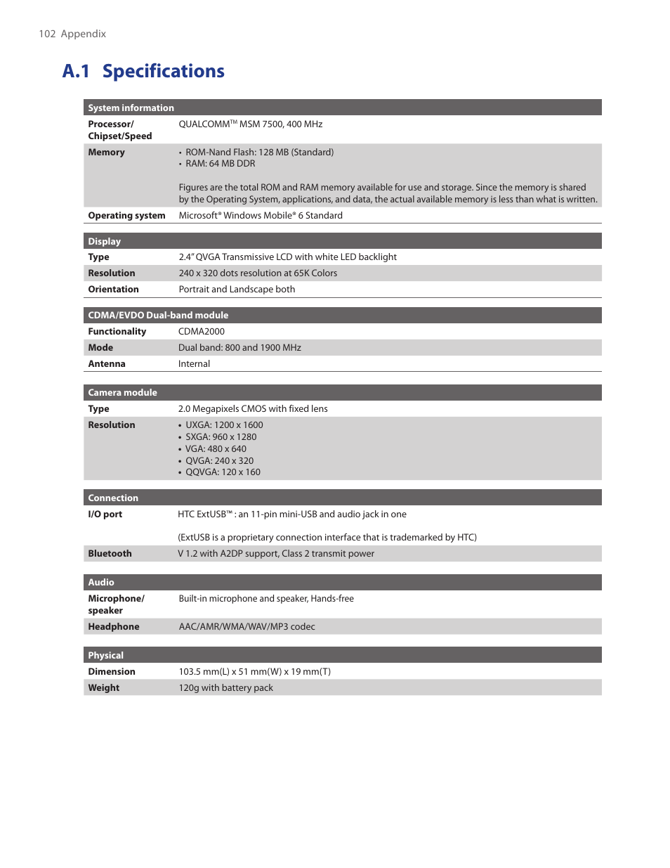 A.1 specifications | HTC SMT5800 User Manual | Page 102 / 116