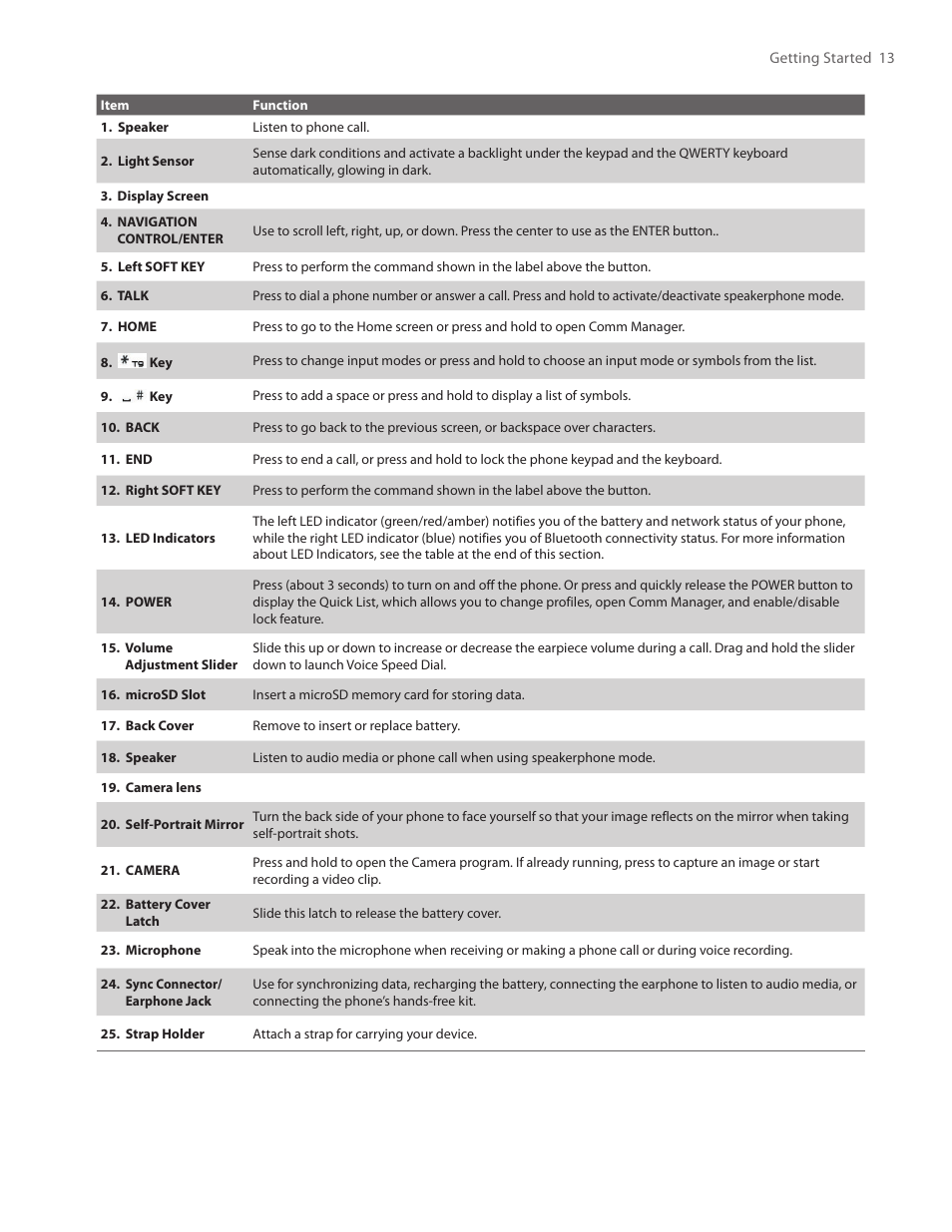 HTC SMT5800 User Manual | Page 13 / 116