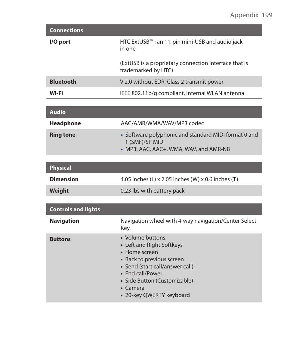 HTC KII0160 User Manual | Page 199 / 212