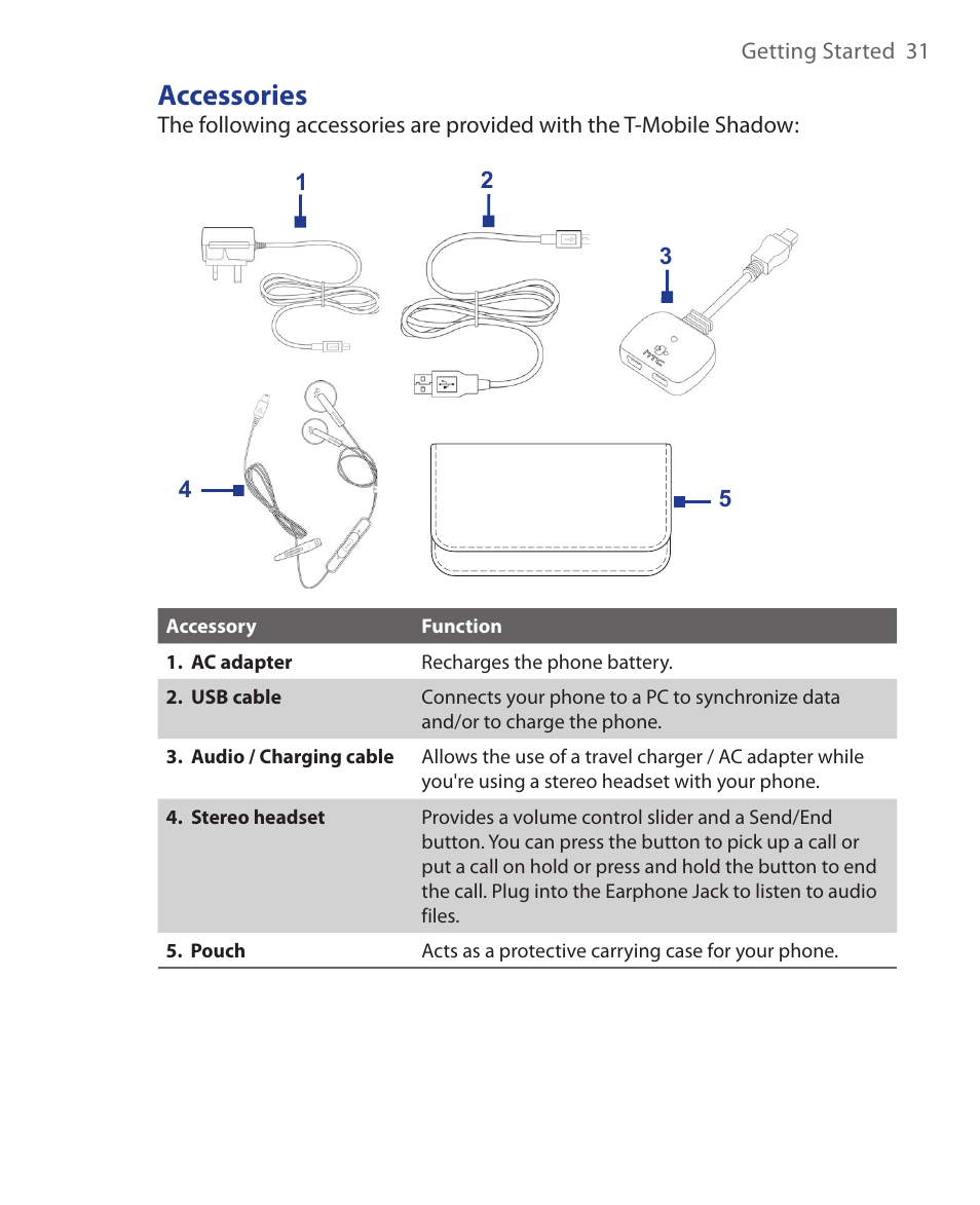 Accessories | HTC KII0160 User Manual | Page 31 / 212