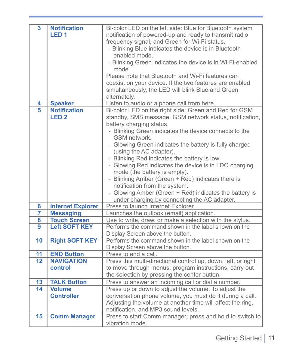 HTC WIZA100 User Manual | Page 11 / 192