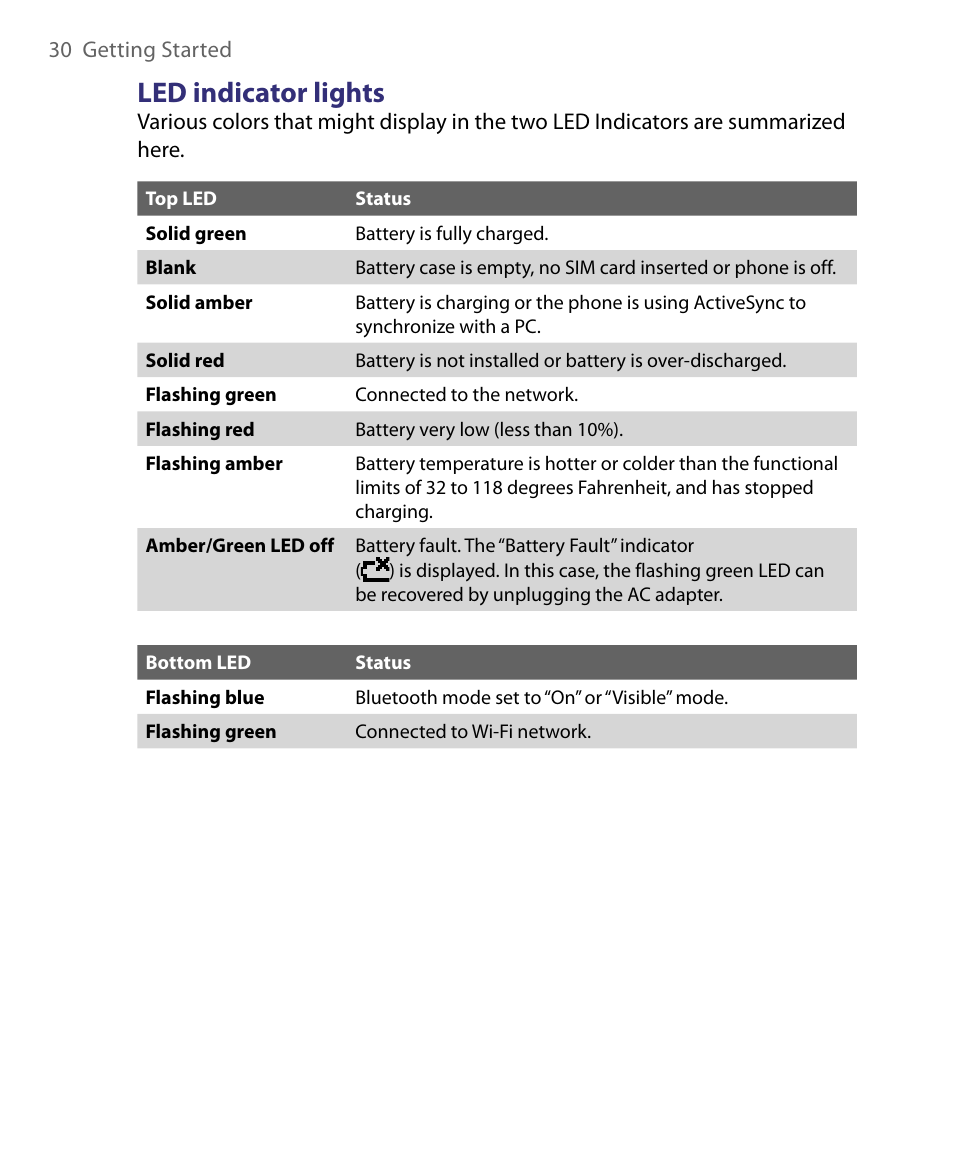 Led indicator lights | HTC Dash EXCA160 User Manual | Page 30 / 202