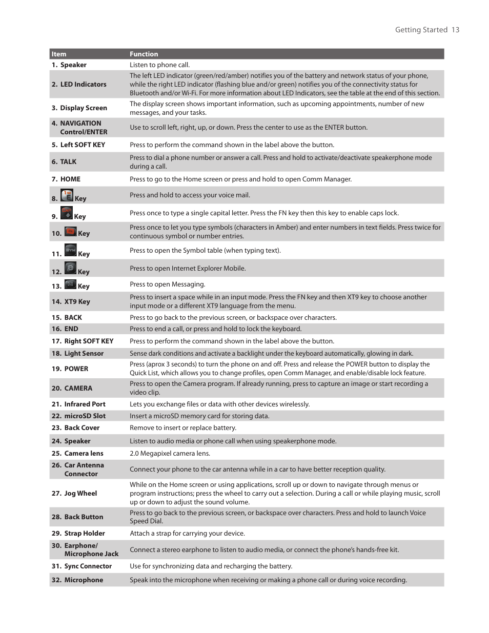 HTC IRIS100 User Manual | Page 13 / 114