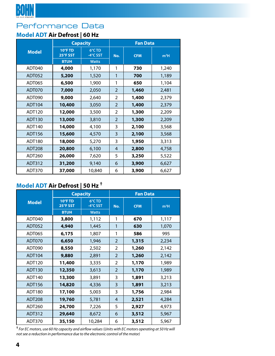 Performance data, Model adt air defrost | 60 hz, Model adt air defrost | 50 hz | Heatcraft Refrigeration Products BN-LOPTB User Manual | Page 4 / 20