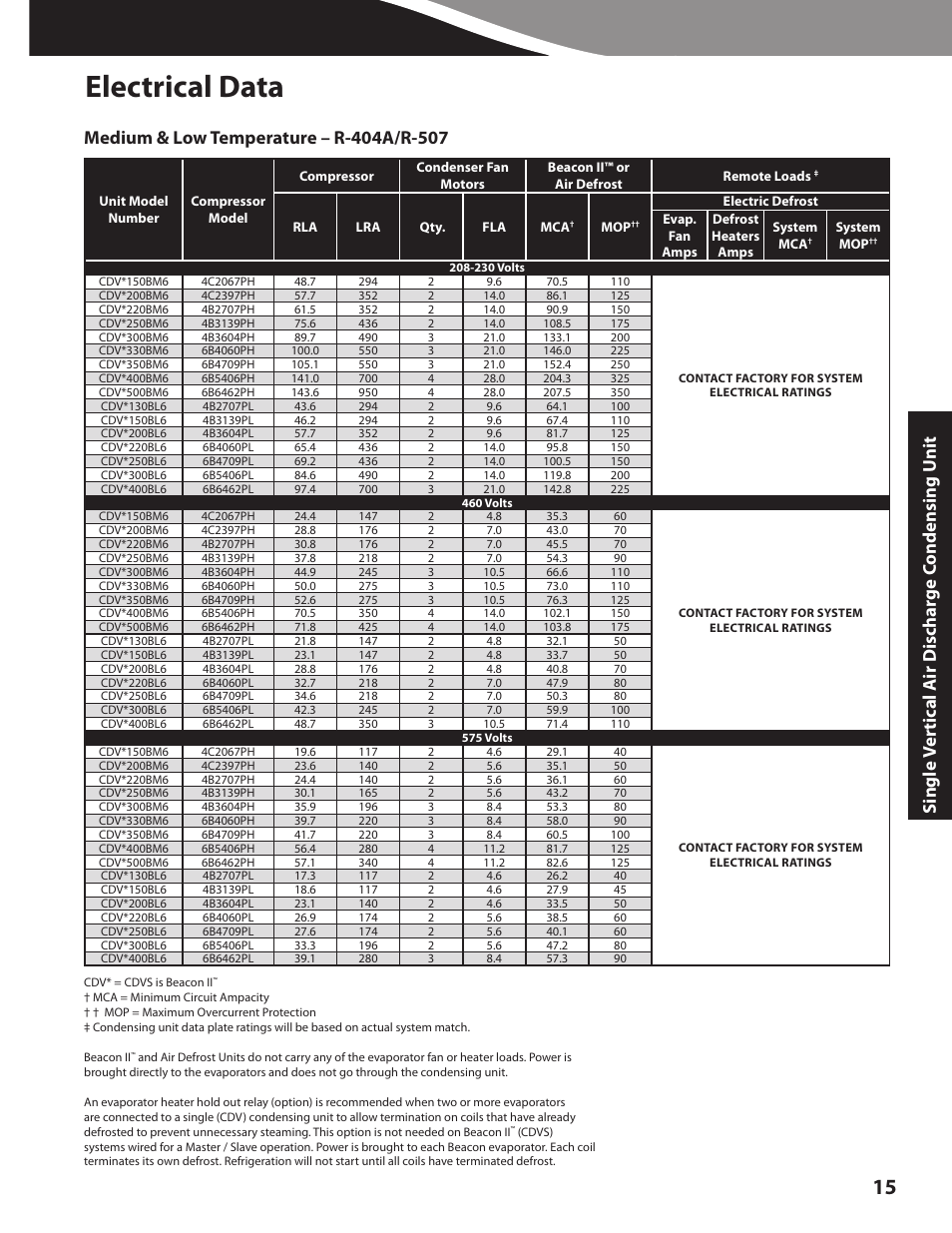 Electrical data | Heatcraft Refrigeration Products CLIMATE CONTROL CC-CUBZTB User Manual | Page 15 / 24