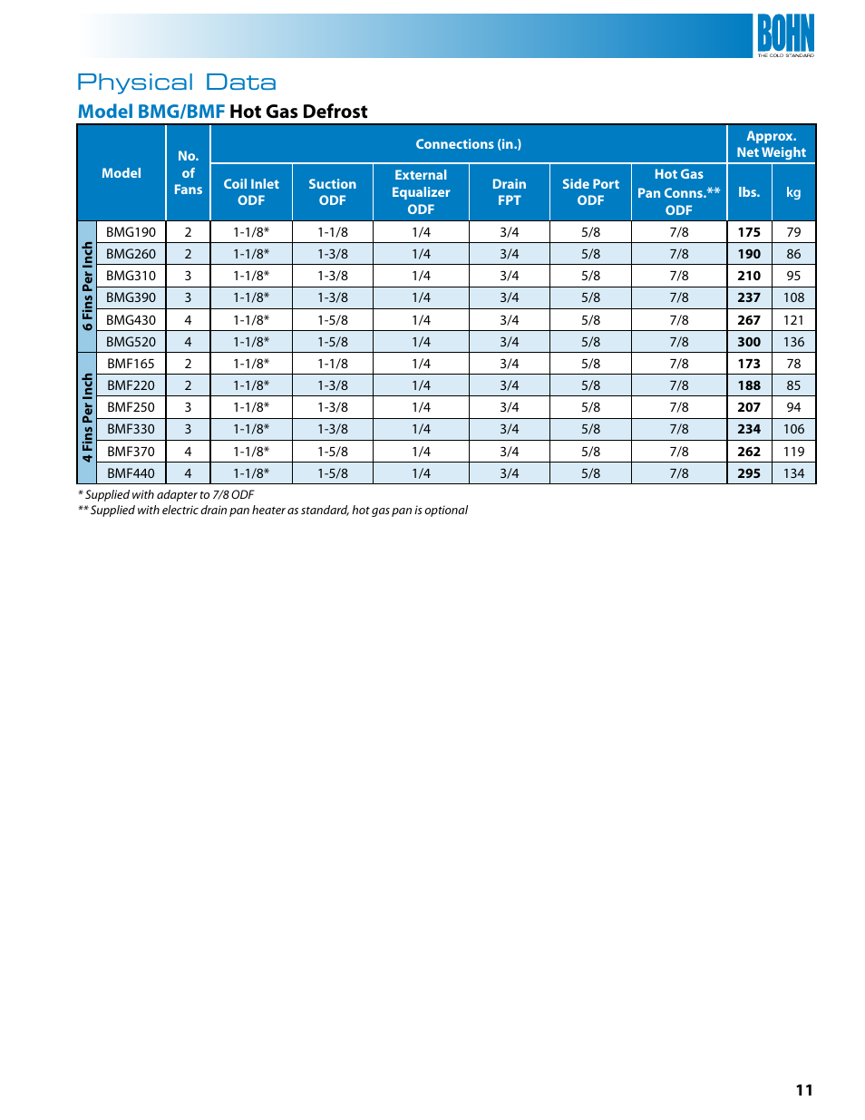 Physical data, Model bmg/bmf hot gas defrost | Heatcraft Refrigeration Products BMG User Manual | Page 11 / 16