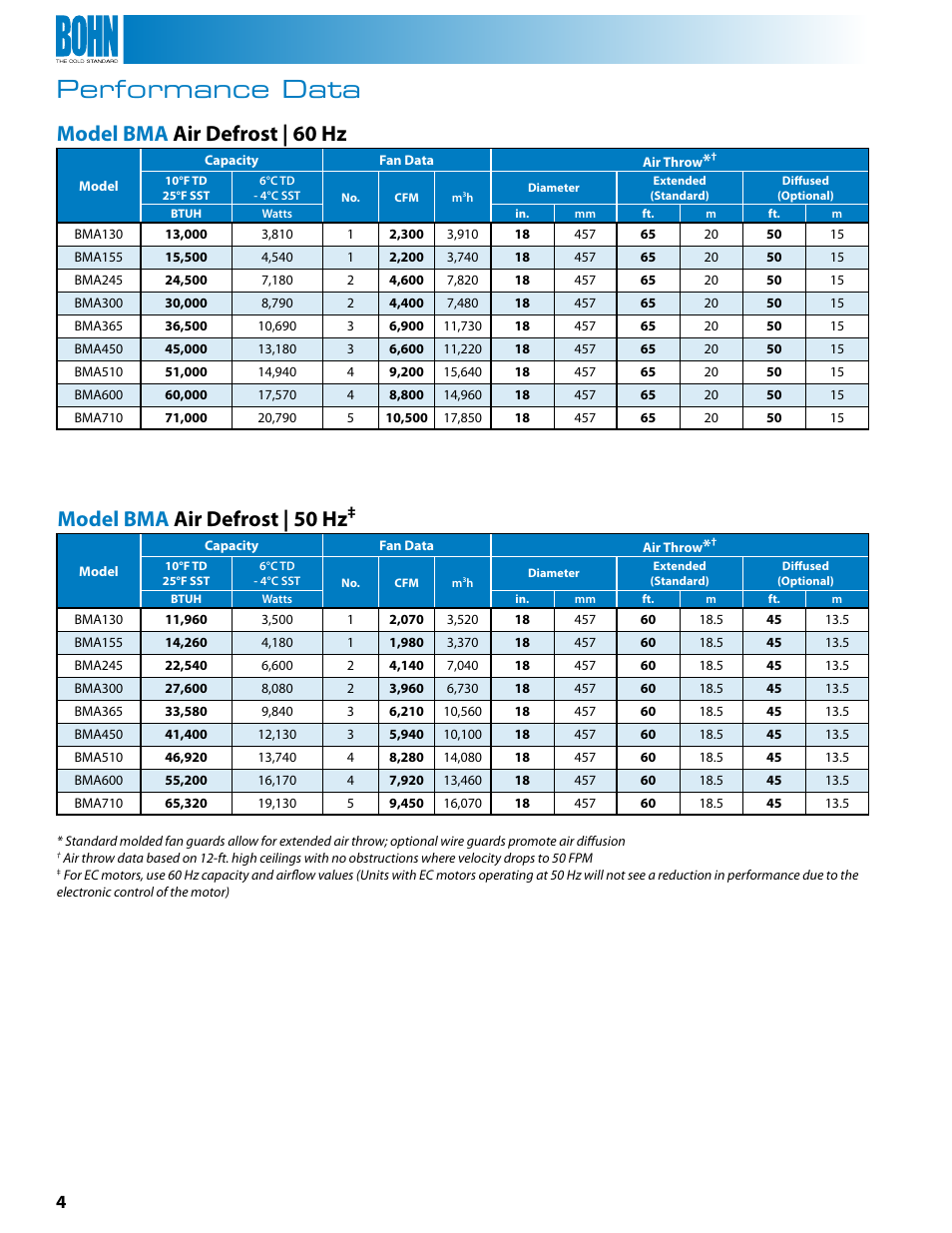 Performance data, Model bma air defrost | 60 hz, Model bma air defrost | 50 hz | Heatcraft Refrigeration Products BMG User Manual | Page 4 / 16