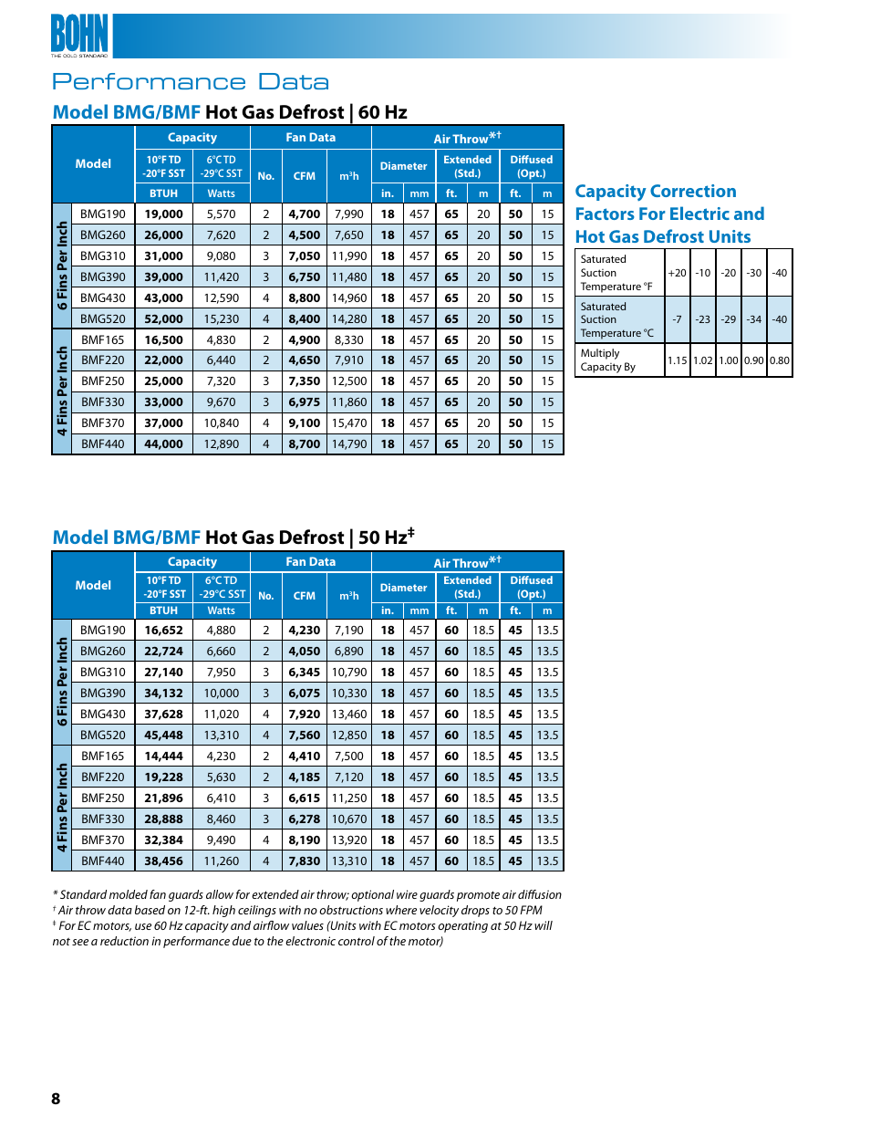 Performance data, Model bmg/bmf hot gas defrost | 60 hz, Model bmg/bmf hot gas defrost | 50 hz | Heatcraft Refrigeration Products BMG User Manual | Page 8 / 16