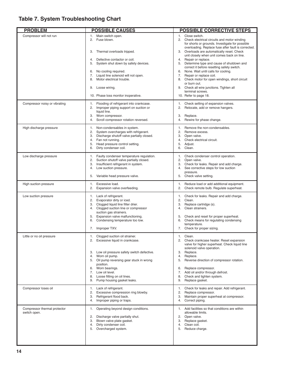 Table 7. system troubleshooting chart, Problem possible causes possible corrective steps | Heatcraft Refrigeration Products H-IM-FL1A User Manual | Page 14 / 24